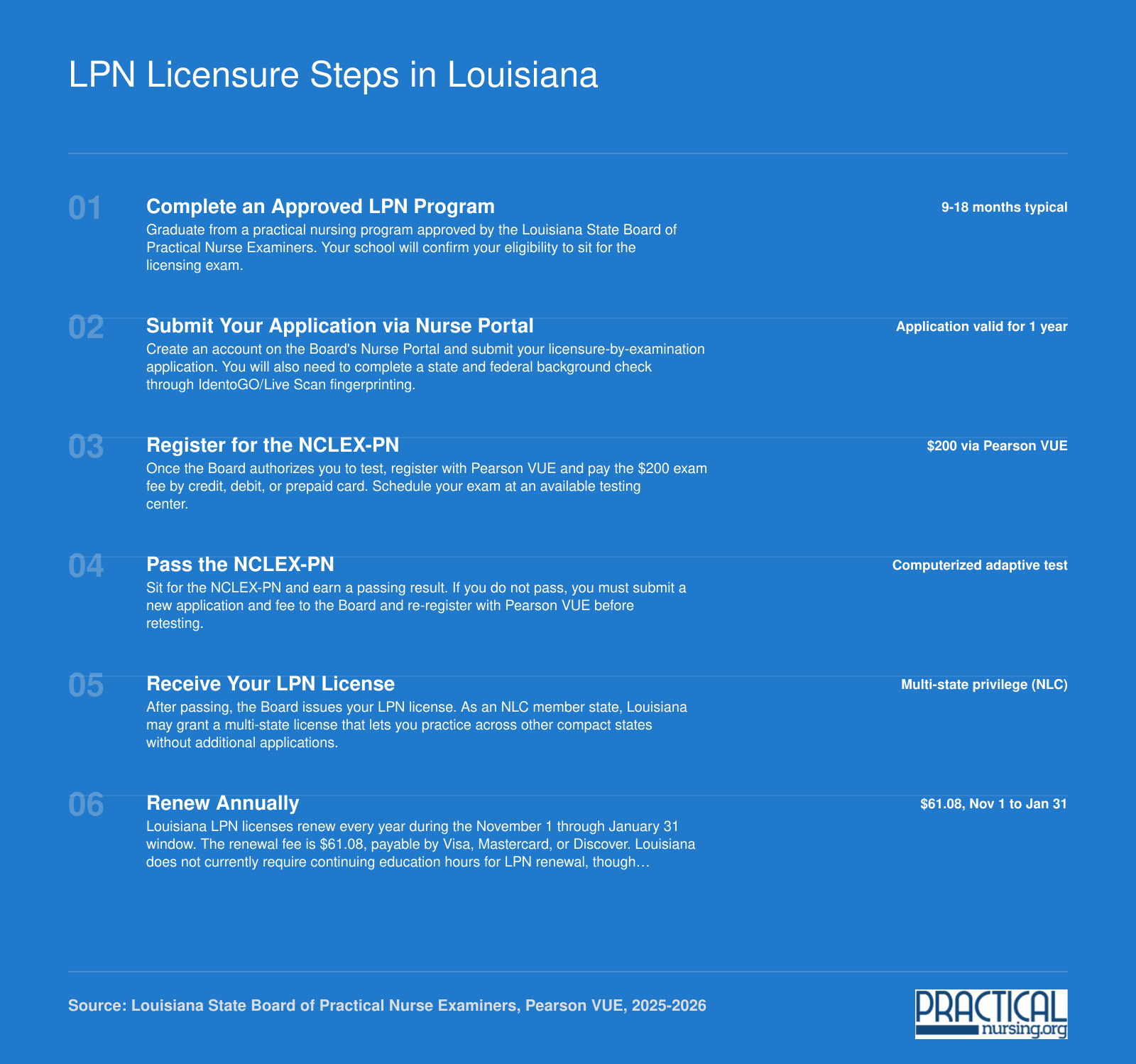 Six-step Louisiana LPN licensure process from program completion through annual renewal, with key fees and NLC status for 2025-2026