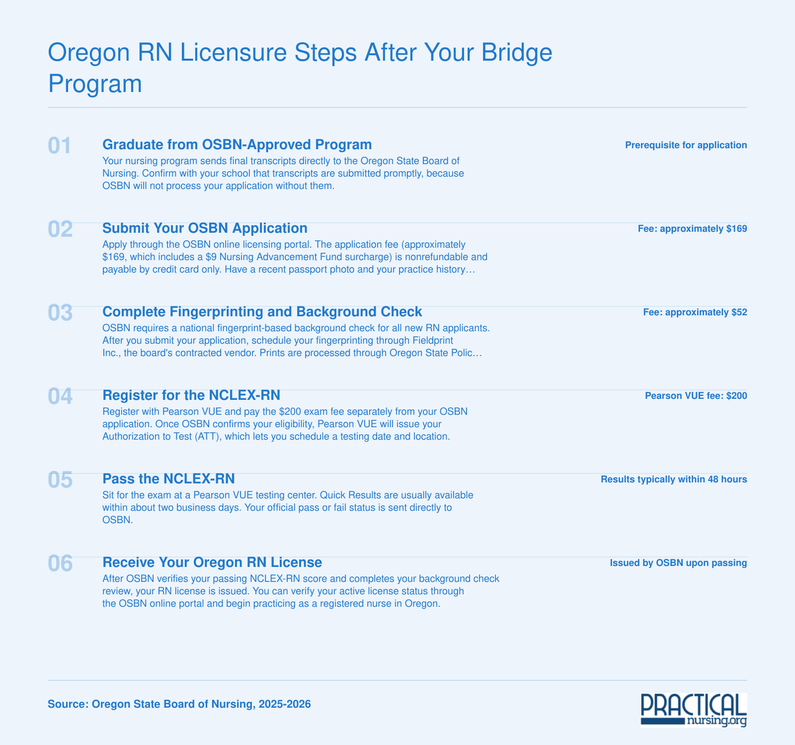 Six-step Oregon RN licensure sequence from graduation through NCLEX-RN to active license, with approximate fees totaling $420