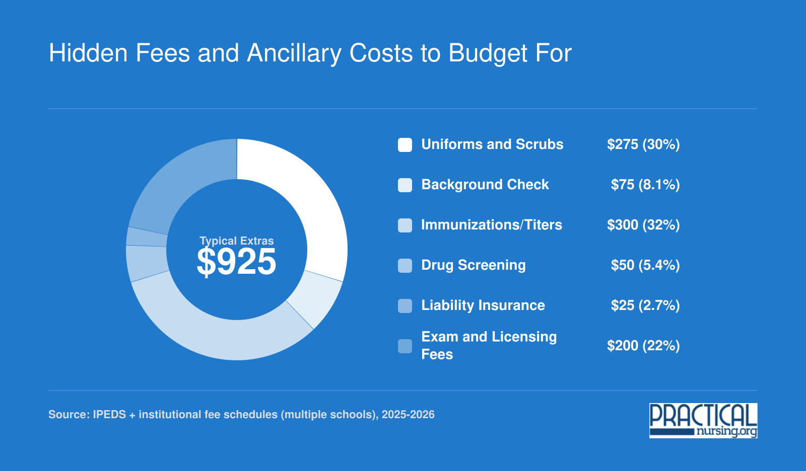 Typical LPN program ancillary costs totaling roughly $925, broken into uniforms, background check, immunizations, drug screening, liability insurance, and licensing fees