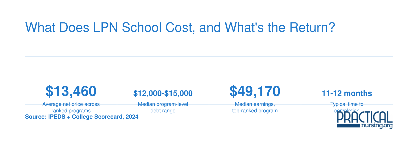 Average LPN net price of $13,460, debt range of $12,000 to $15,000, and median earnings near $49,170 for South Dakota programs in 2024