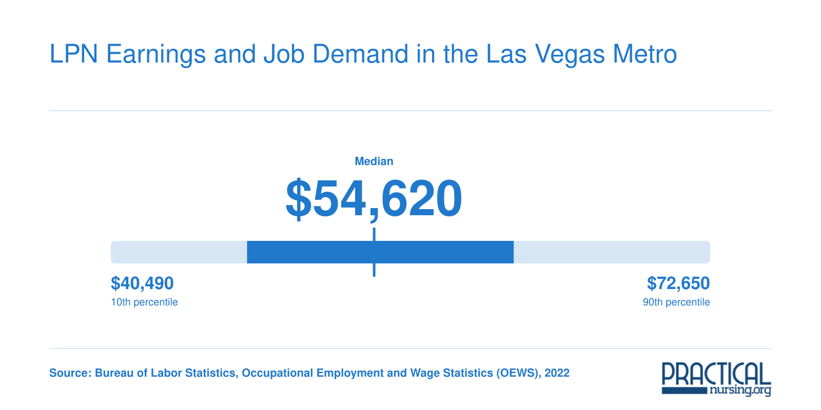 National LPN wage distribution from $40,490 at the 10th percentile to $72,650 at the 90th, with a $54,620 median, per BLS 2022 data