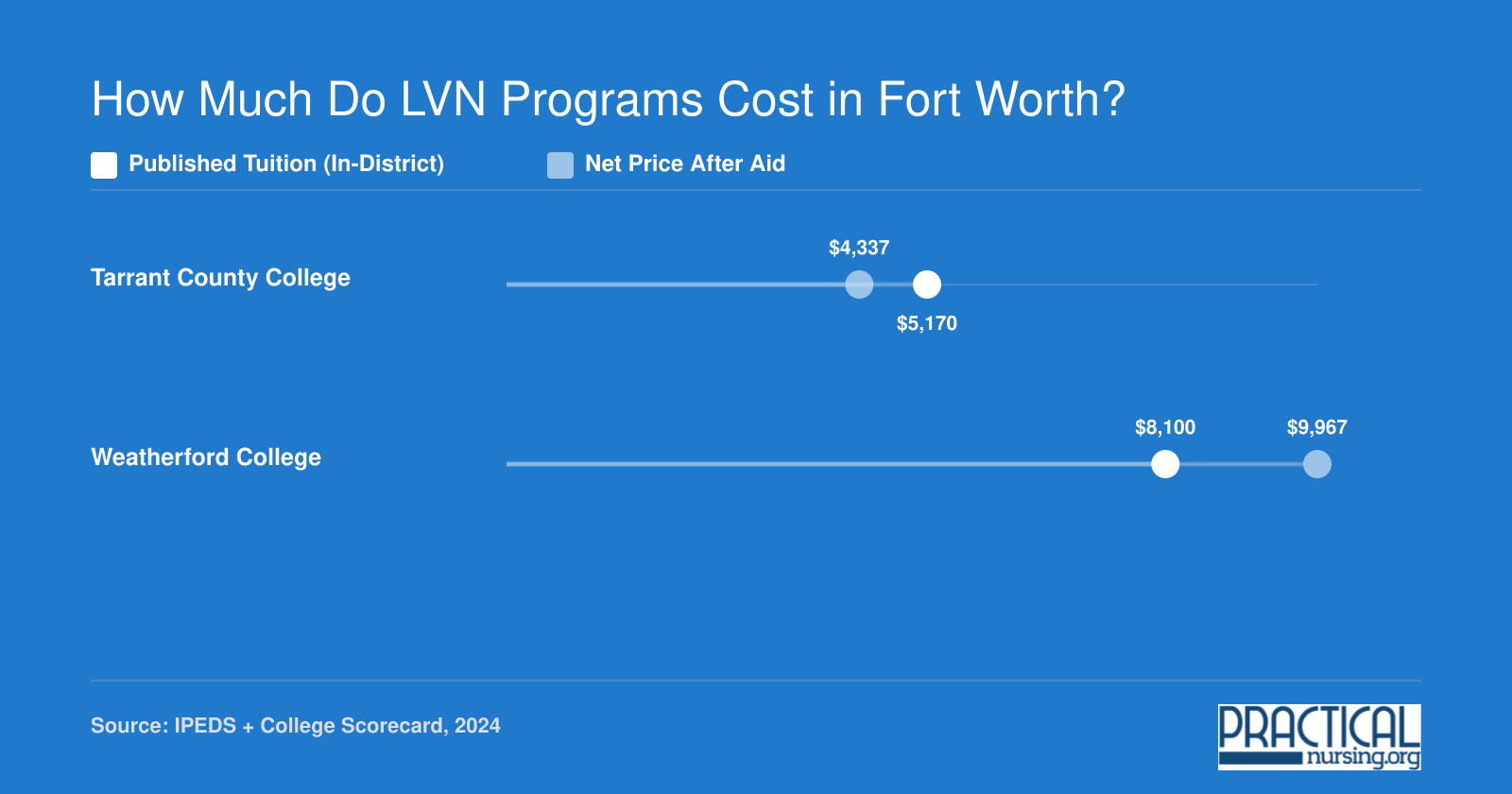 In-district tuition and net price comparison for LVN programs at Tarrant County College and Weatherford College in 2024