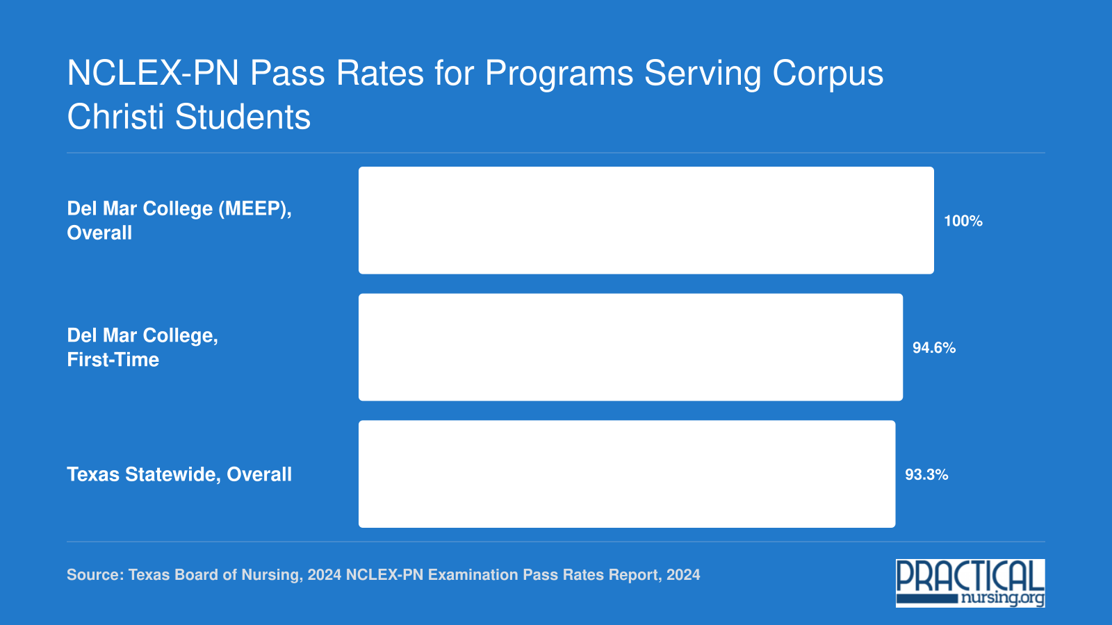 Del Mar College overall NCLEX-PN pass rate of 100% and first-time rate of 94.6% versus the 2024 Texas statewide average of 93.3%
