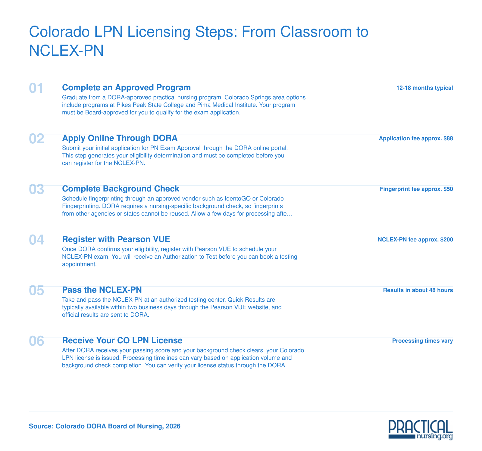 Six-step Colorado LPN licensing sequence from program completion through DORA application, background check, NCLEX-PN, to license issuance in 2026