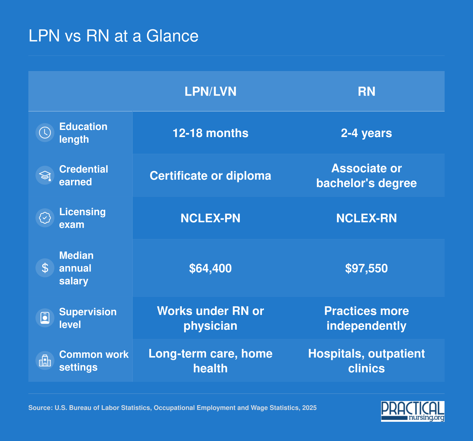 Side-by-side comparison of LPN and RN roles across education, licensing exam, median salary, supervision, and work setting as of 2025