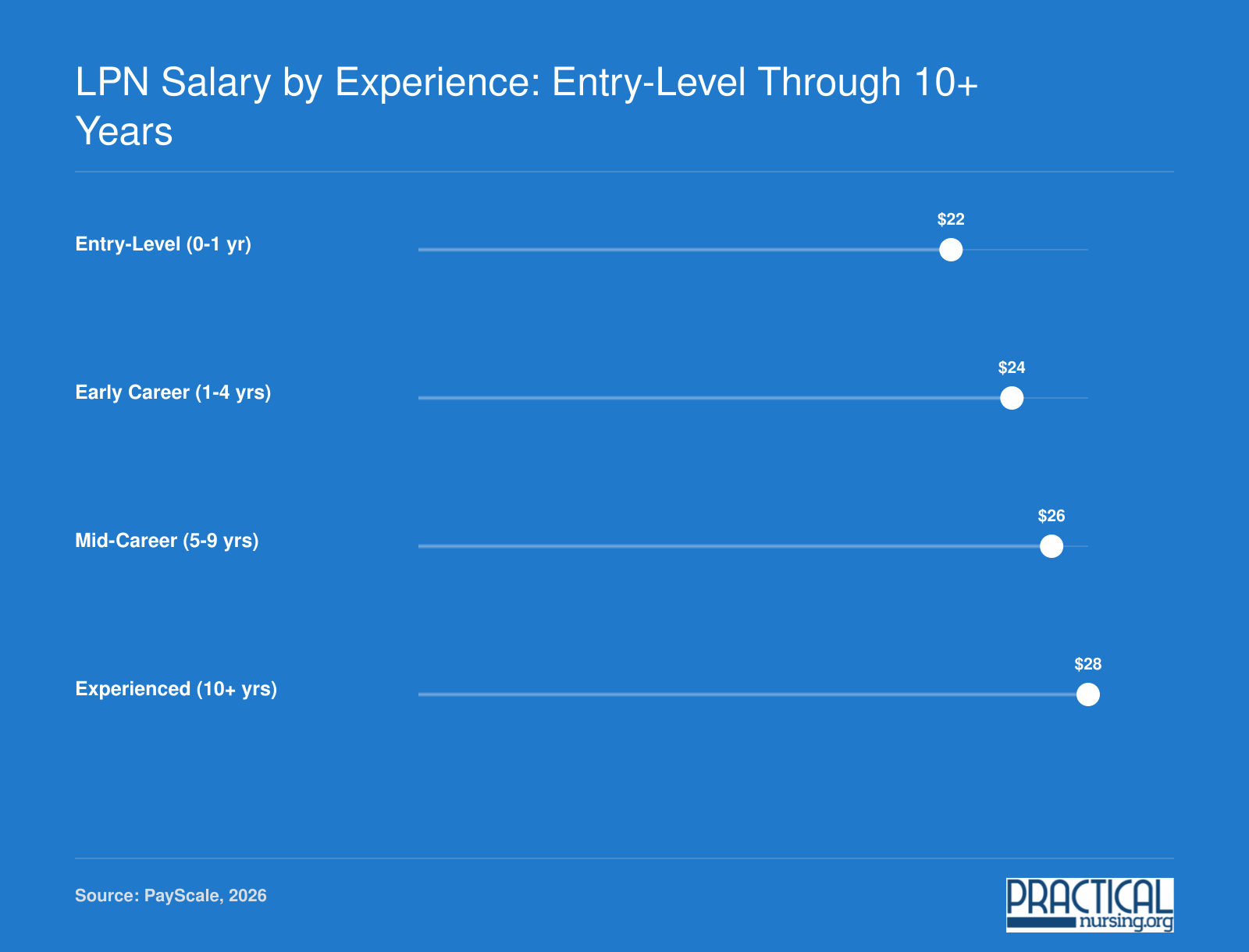 National average LPN hourly pay rising from $21.87 entry-level to roughly $27.50 for nurses with 10-plus years of experience in 2026