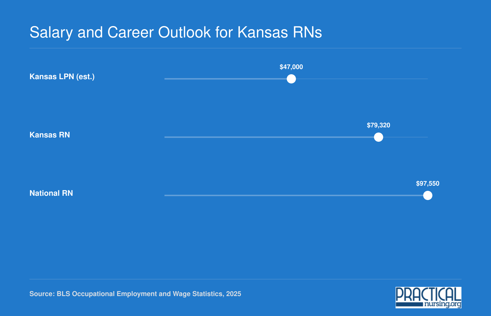 Kansas RN median annual wage of $79,320 compared to an estimated Kansas LPN median near $47,000 and the national RN median of $97,550