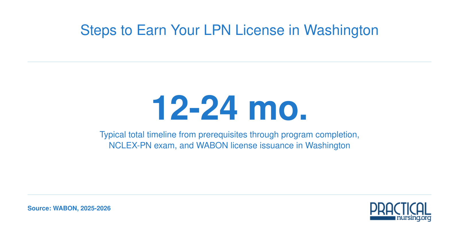 Step by step timeline showing the process to earn an LPN license in Washington, from prerequisites to license issuance, spanning 12 to 24 months