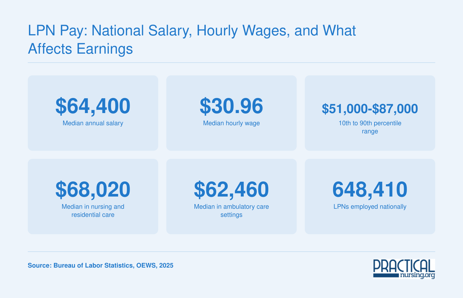National LPN median salary of $64,400 and median hourly wage of $30.96 in 2025, with earnings range and setting comparisons