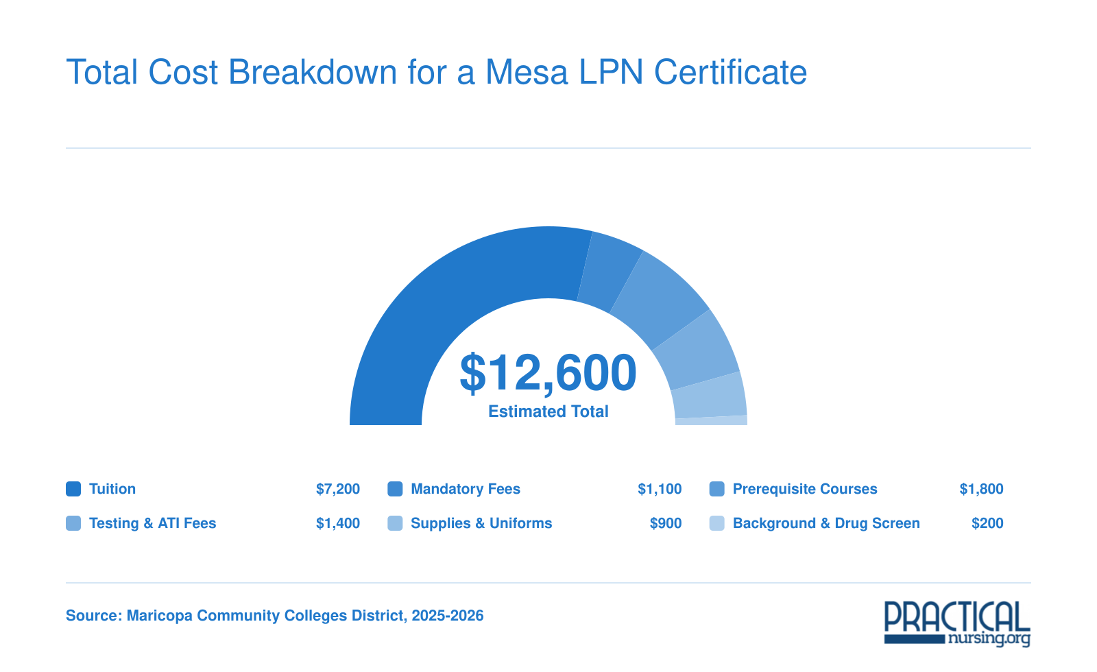 Estimated $12,600 total cost for a Maricopa Community College LPN certificate, split across tuition, fees, prerequisites, testing, supplies, and screening