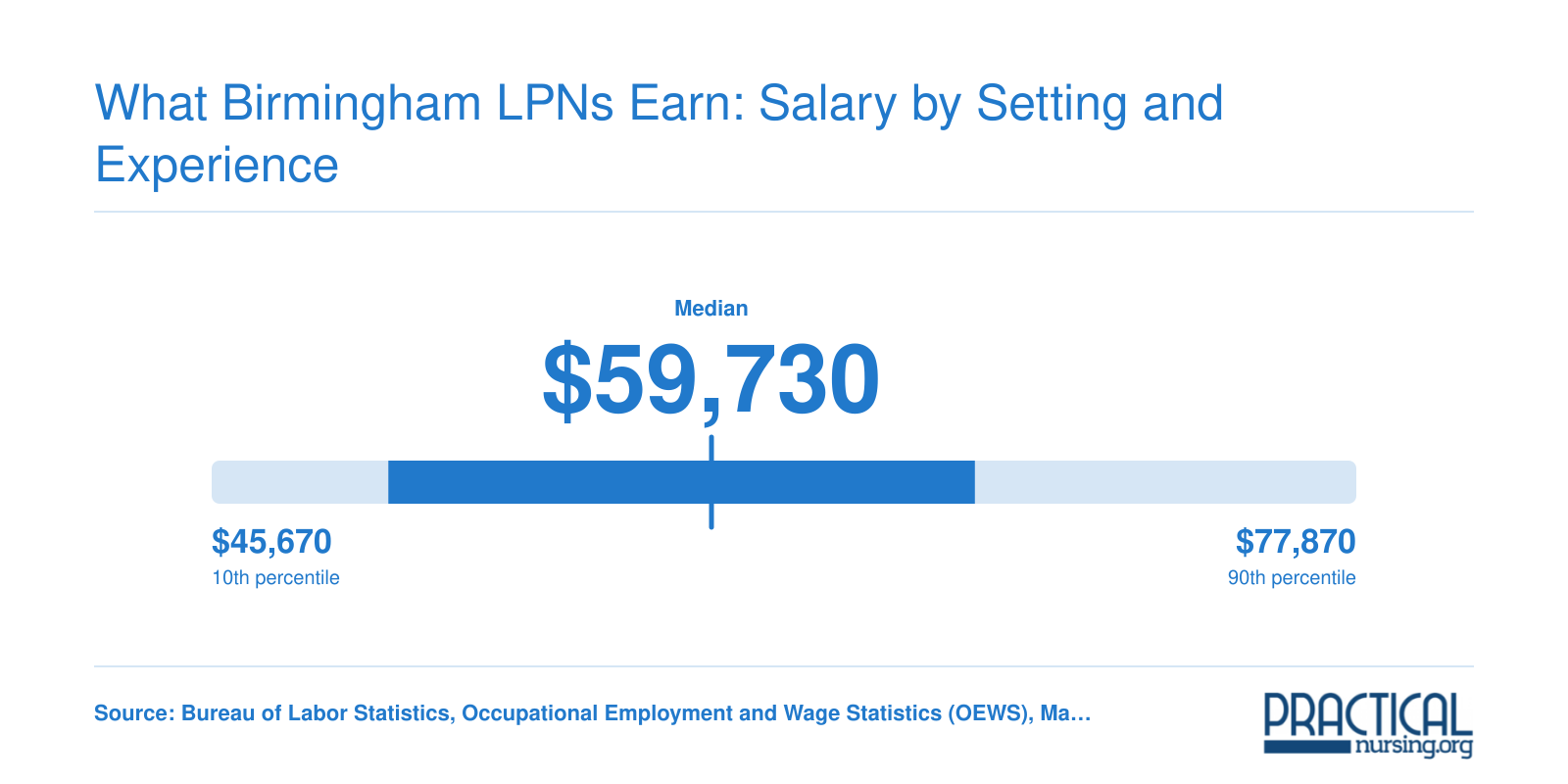 National LPN wage distribution from $45,670 at the 10th percentile to $77,870 at the 90th percentile, May 2023 BLS data