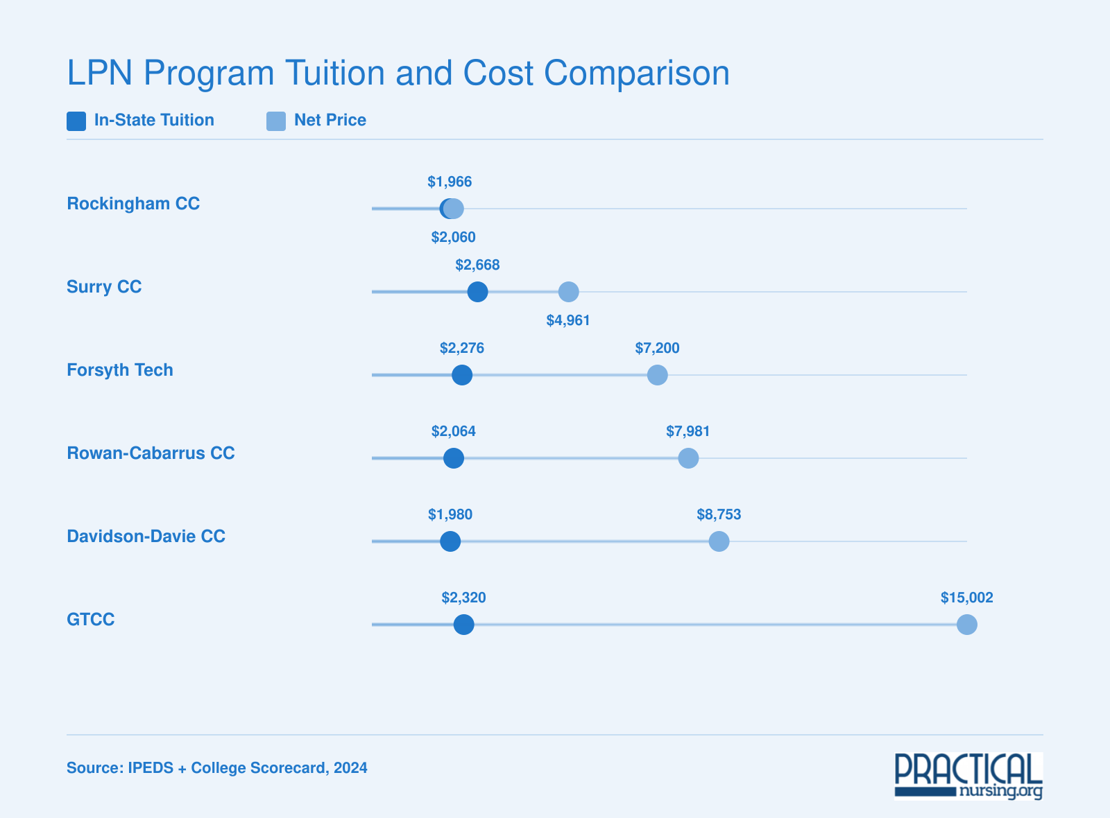 In-state tuition versus net price for six LPN programs near Winston-Salem, ranging from $1,966 to $15,002 based on 2024 data
