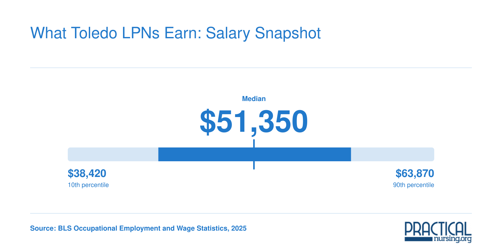 Toledo MSA LPN salary percentiles from $38,420 at the 10th to $63,870 at the 90th, with a median of $51,350