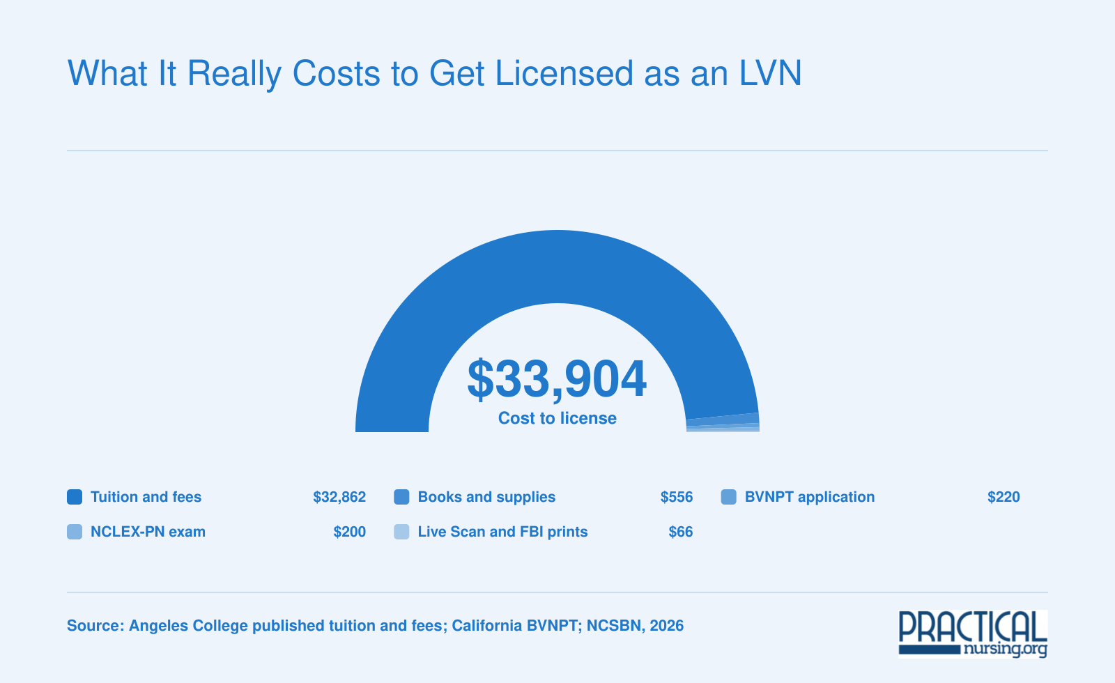 What It Really Costs to Get Licensed as an LVN