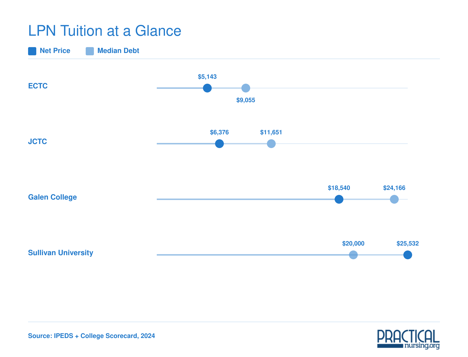 Net price and median debt comparison across four Louisville-area LPN programs, ranging from $5,143 to $25,532 in net price