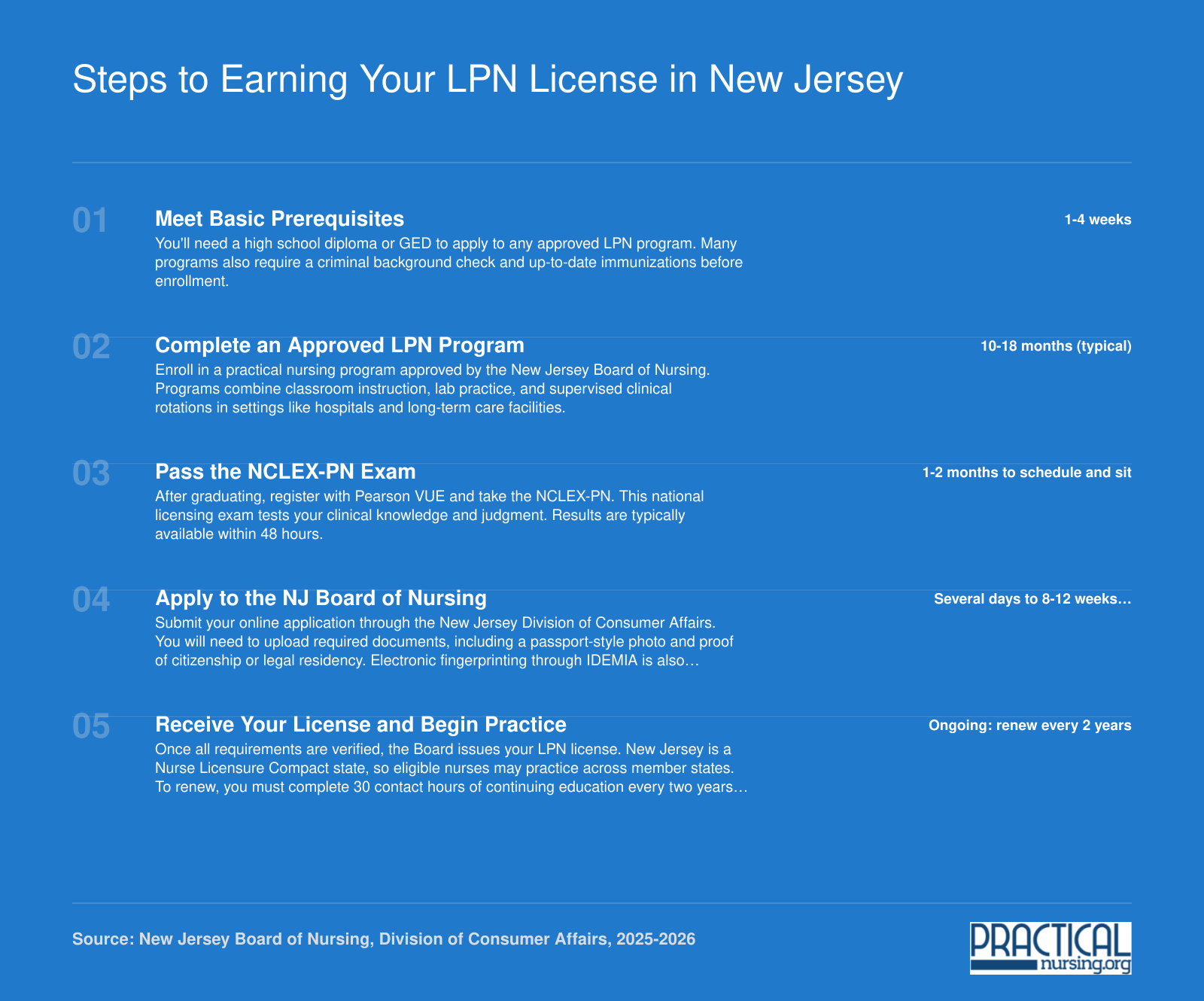 Five-step timeline from meeting prerequisites through licensure to begin LPN practice in New Jersey, spanning roughly 12 to 18 months
