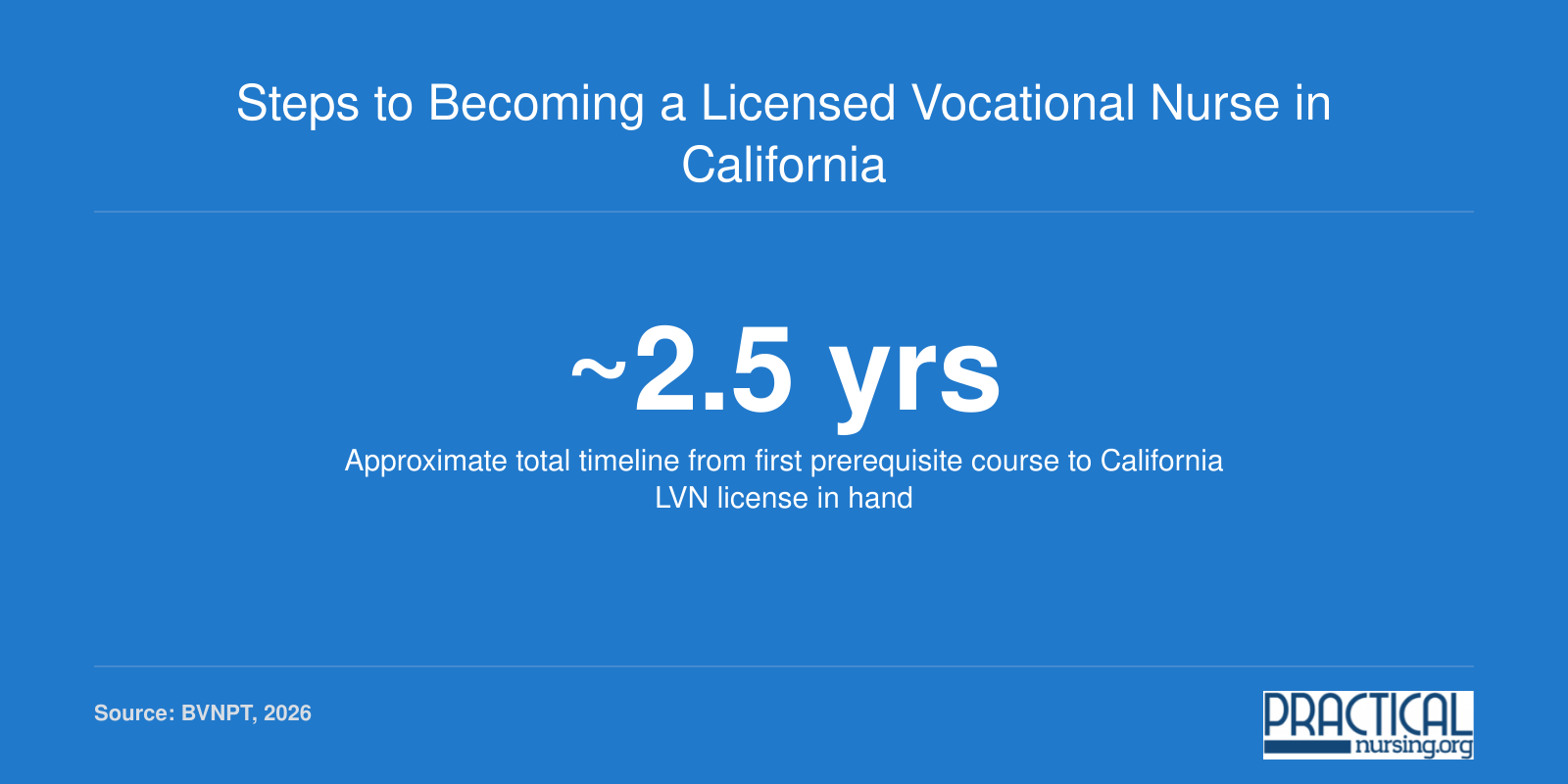 Five step timeline showing the credentialing pathway to become a licensed vocational nurse in California