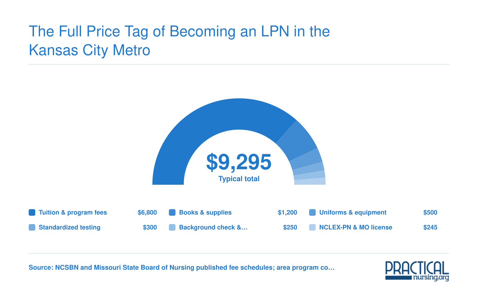 One-time LPN entry costs in the Kansas City metro totaling roughly $9,300, tuition plus fees, books, testing, and licensure