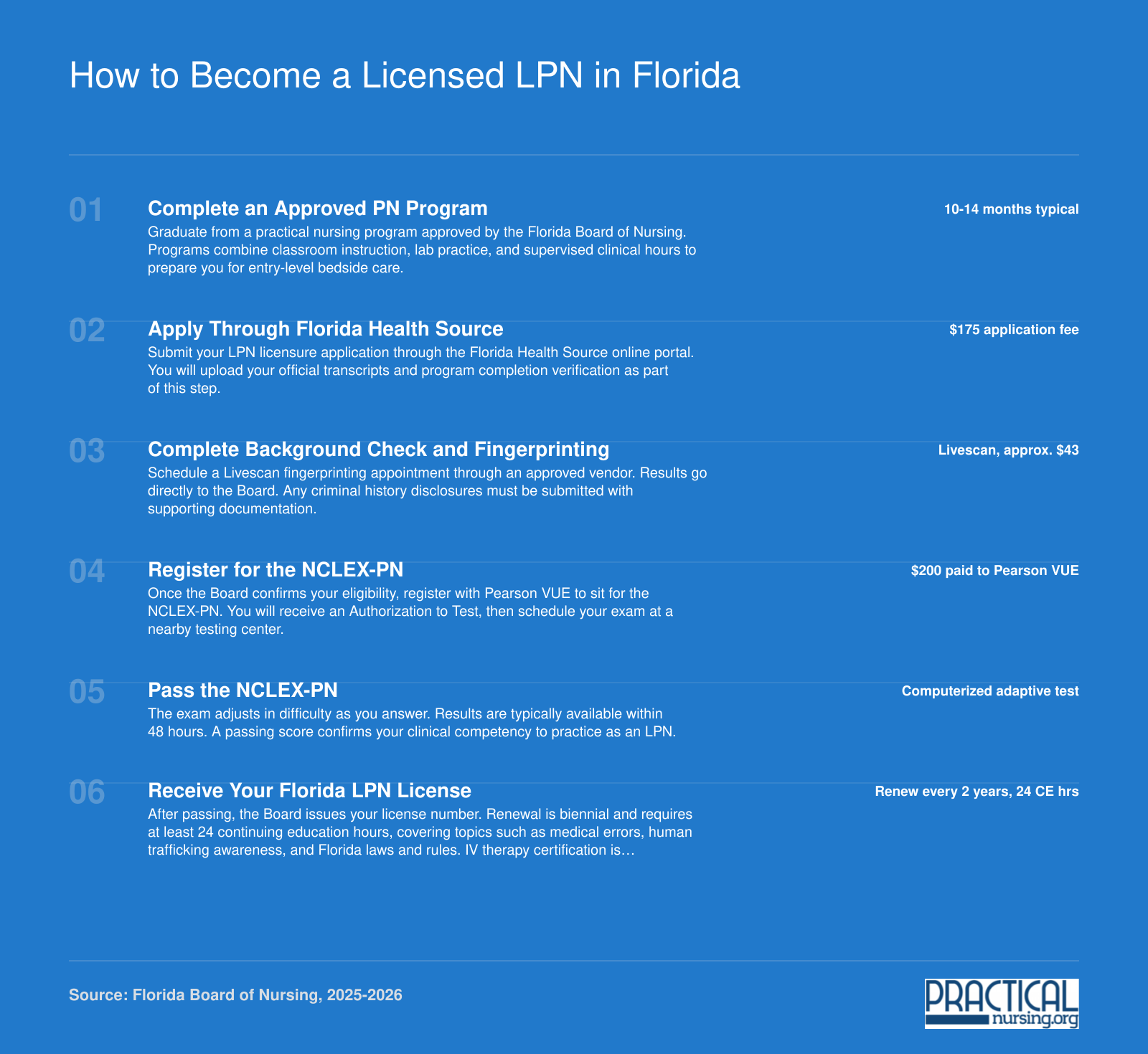 Six-step licensing path from completing a Florida PN program through NCLEX-PN to receiving an LPN license, with fees and timelines