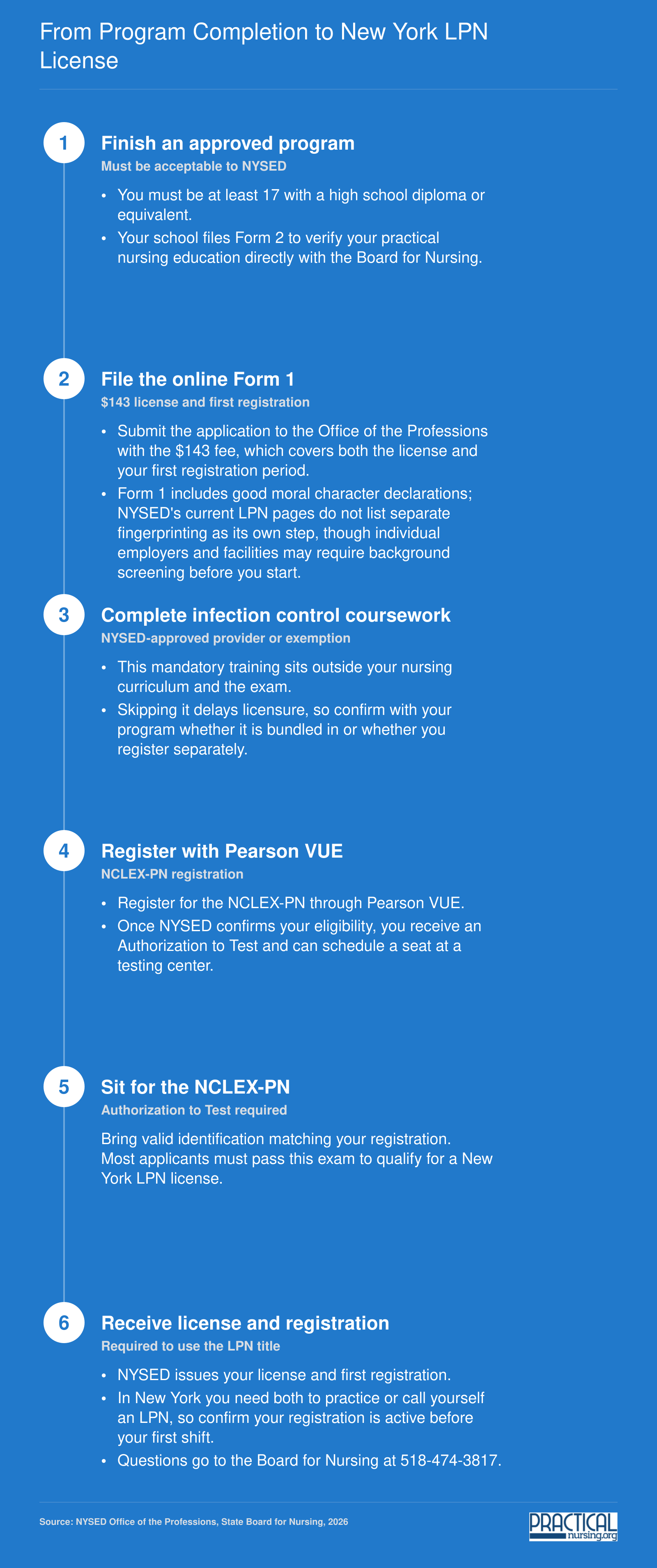 Six-step New York LPN licensure sequence: approved program, Form 1 with $143 fee, infection control coursework, NCLEX-PN, license