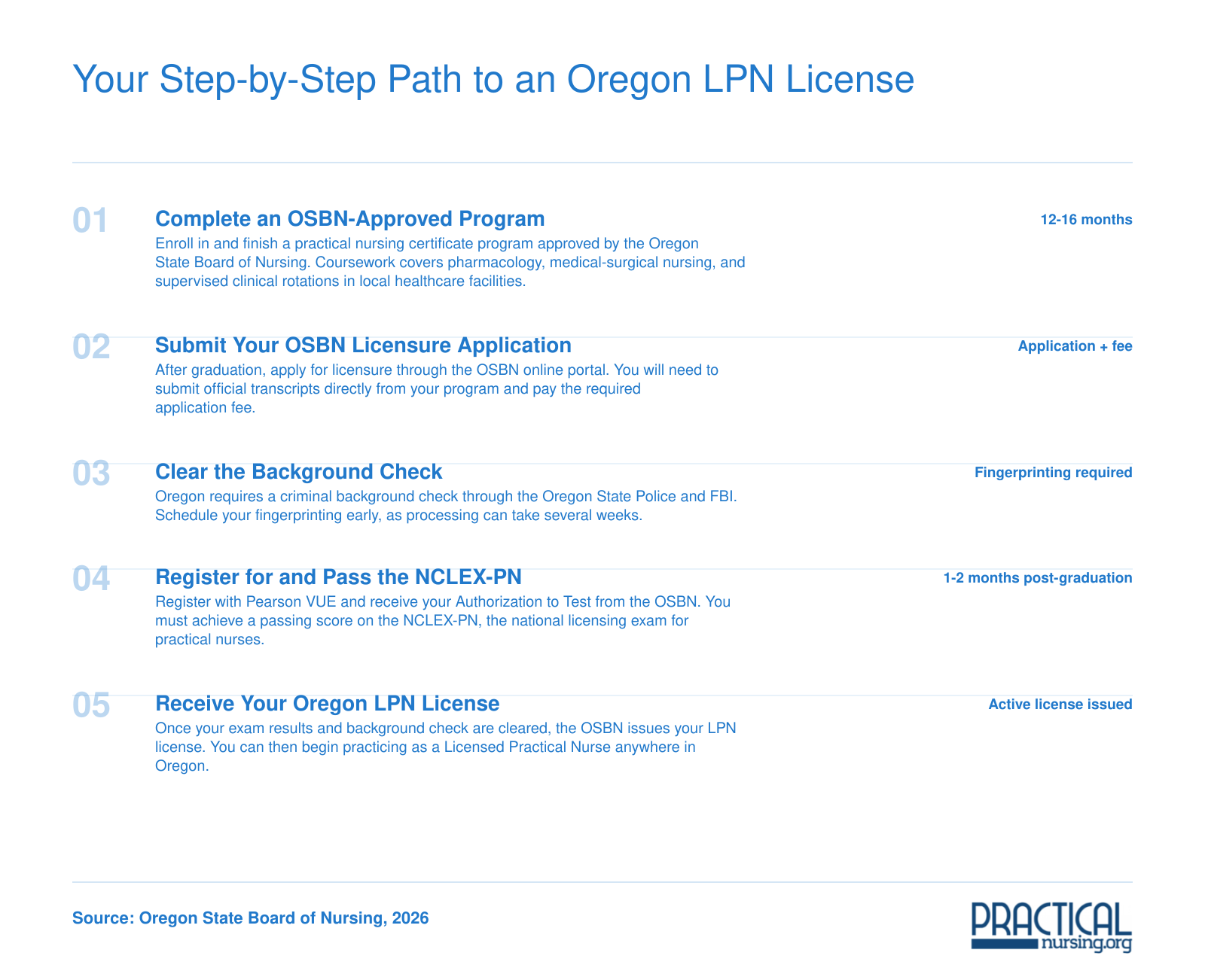 Five-step licensing timeline from completing an OSBN-approved program through receiving an Oregon LPN license, spanning 14 to 18 months