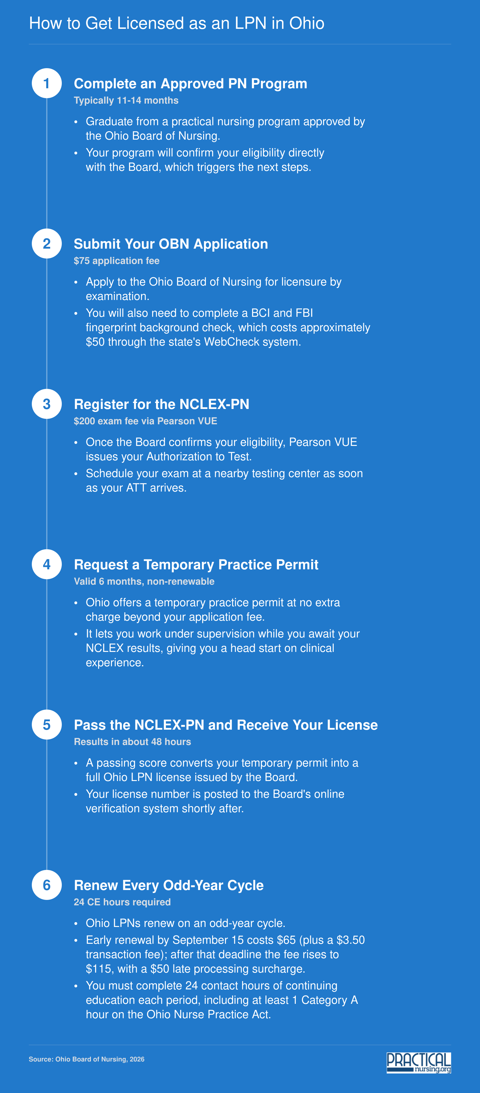 Six-step Ohio LPN licensing process from program completion through NCLEX-PN to biennial renewal with 24 CE hours