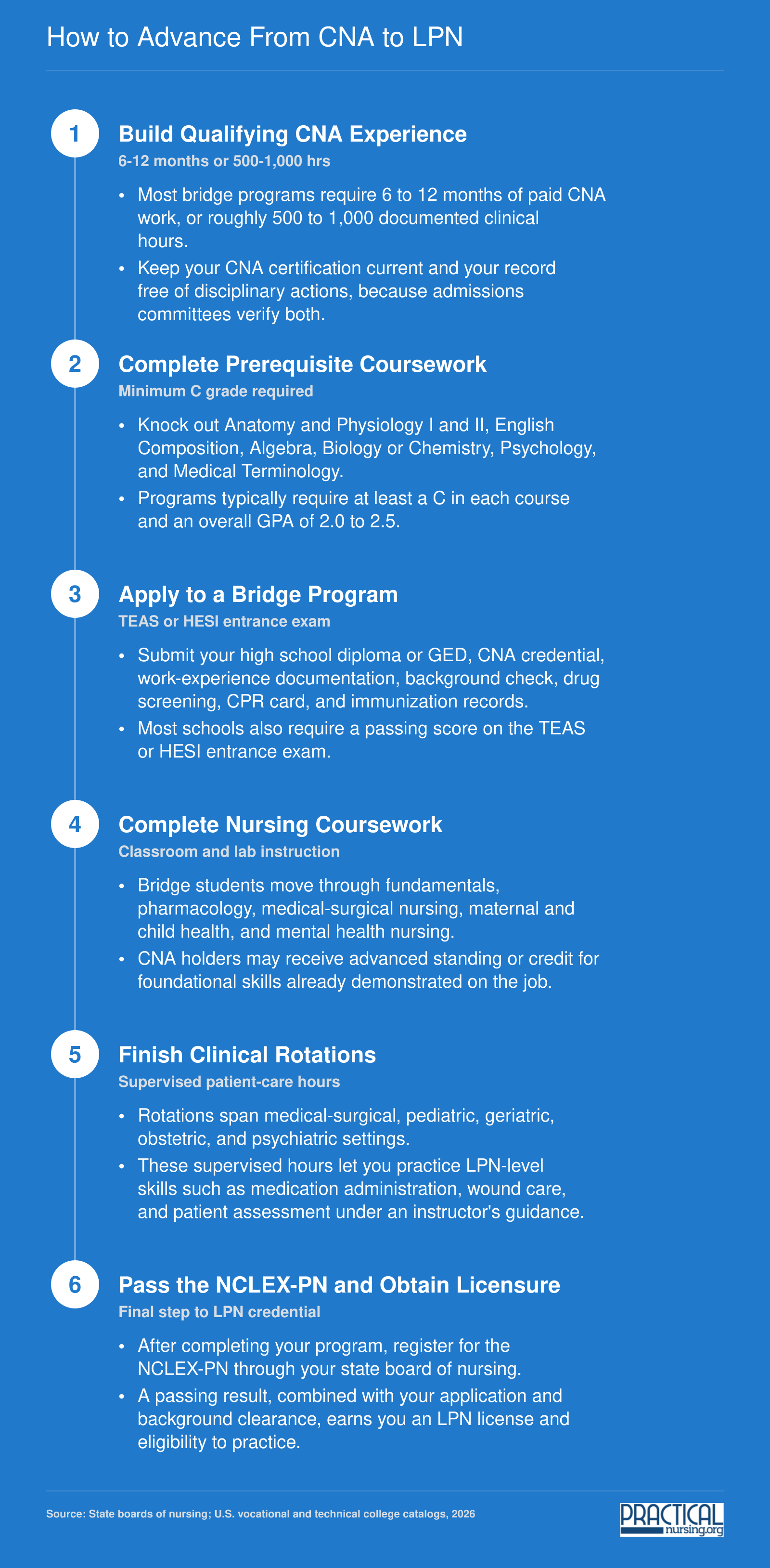 Six-step CNA-to-LPN bridge pathway covering experience, prerequisites, enrollment, clinicals, NCLEX-PN, and licensure, typically 9 to 12 months full time