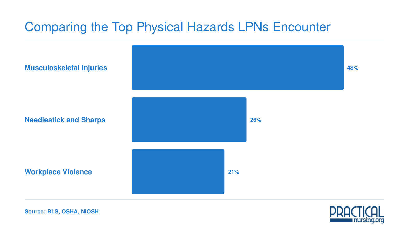 Musculoskeletal injuries account for 48% of LPN physical hazard incidents, followed by needlesticks at 26% and workplace violence at 21%