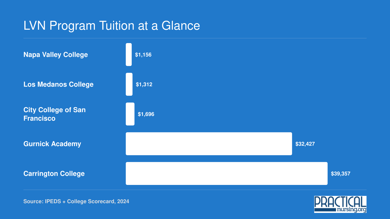 In-state tuition comparison for five Bay Area LVN programs, ranging from $1,156 at Napa Valley College to $39,357 at Carrington College