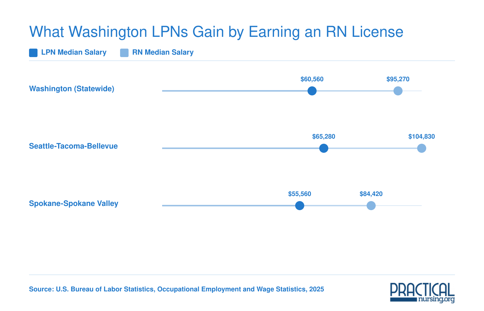 Washington LPN vs RN median salaries statewide and in Seattle and Spokane metro areas, showing a gap of roughly $30,000 to $40,000 per year