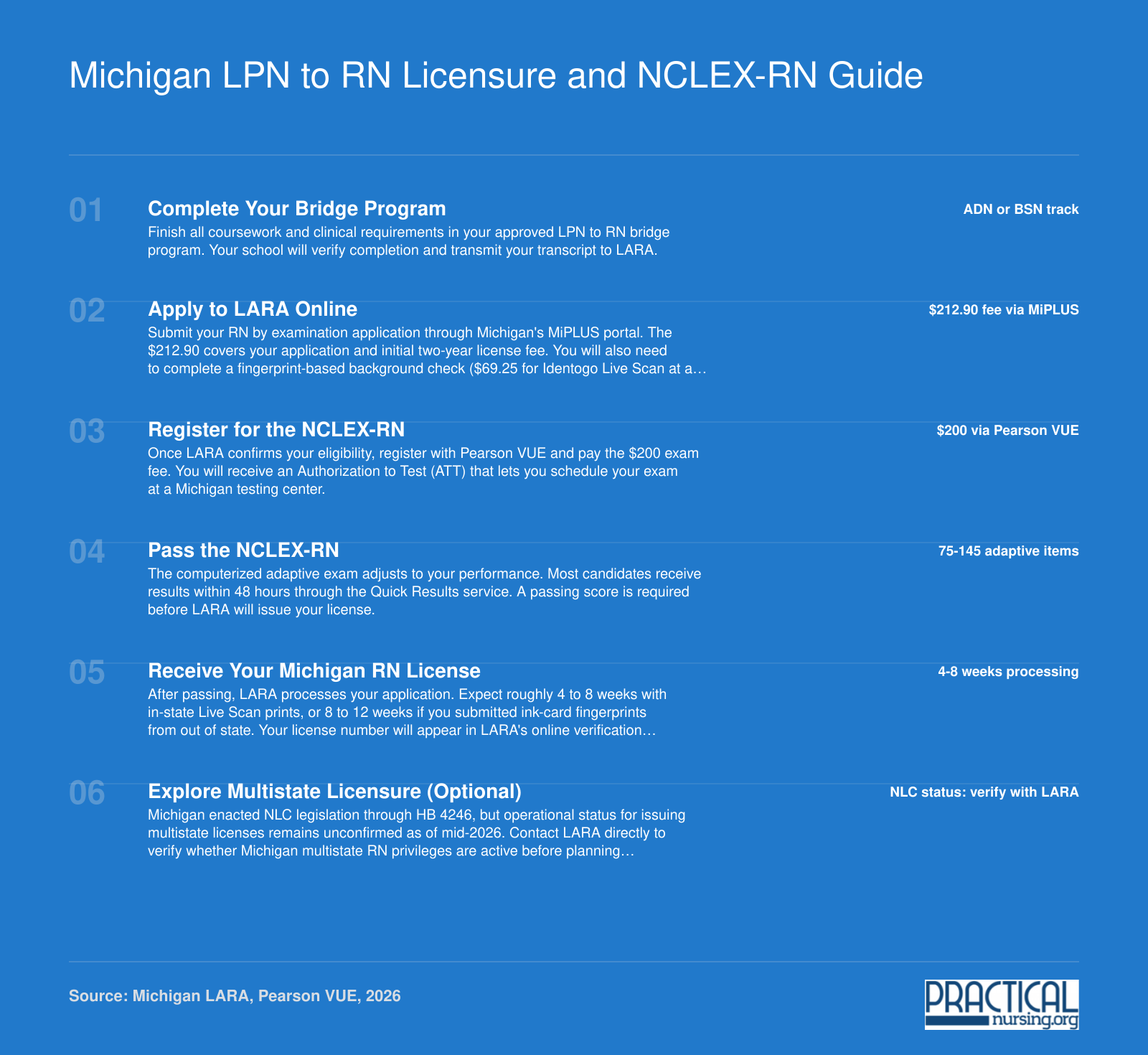 Six-step Michigan LPN to RN licensure process from program completion through LARA application, NCLEX-RN exam, and optional NLC multistate license, 2026