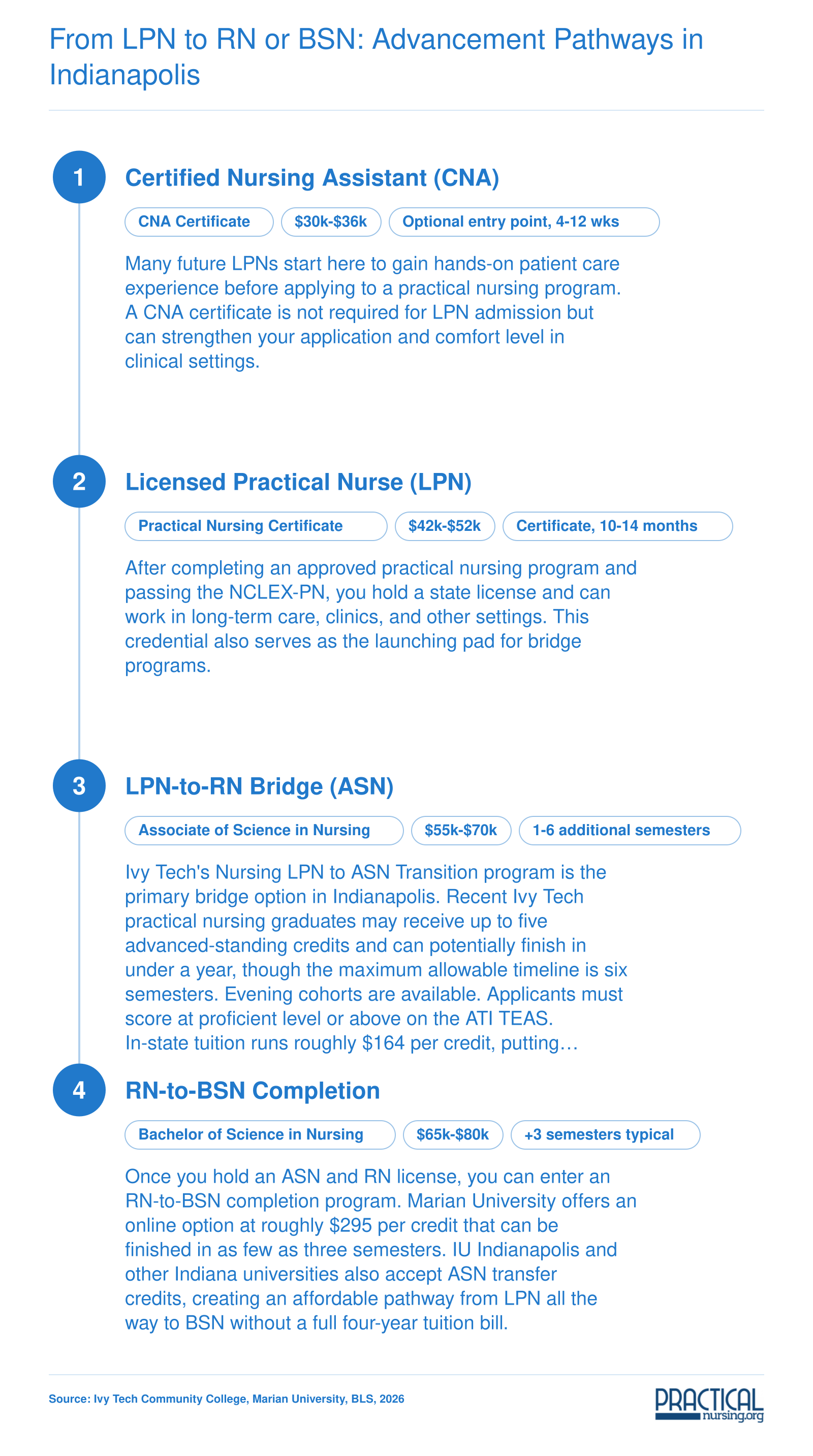 Career ladder from CNA through LPN, LPN-to-RN bridge, and RN-to-BSN with credentials and salary ranges at each stage