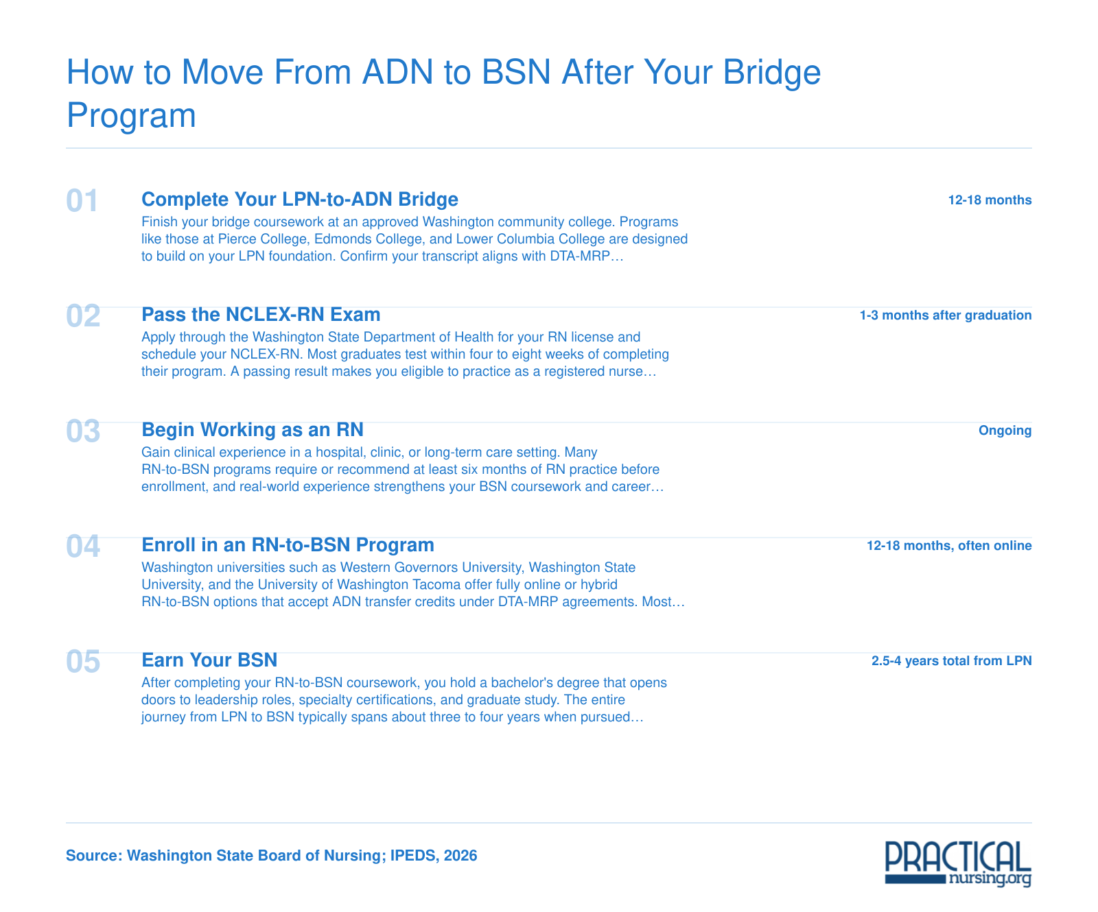 Five-step timeline from LPN-to-ADN bridge through NCLEX-RN, RN practice, RN-to-BSN enrollment, and BSN completion over roughly three to four years