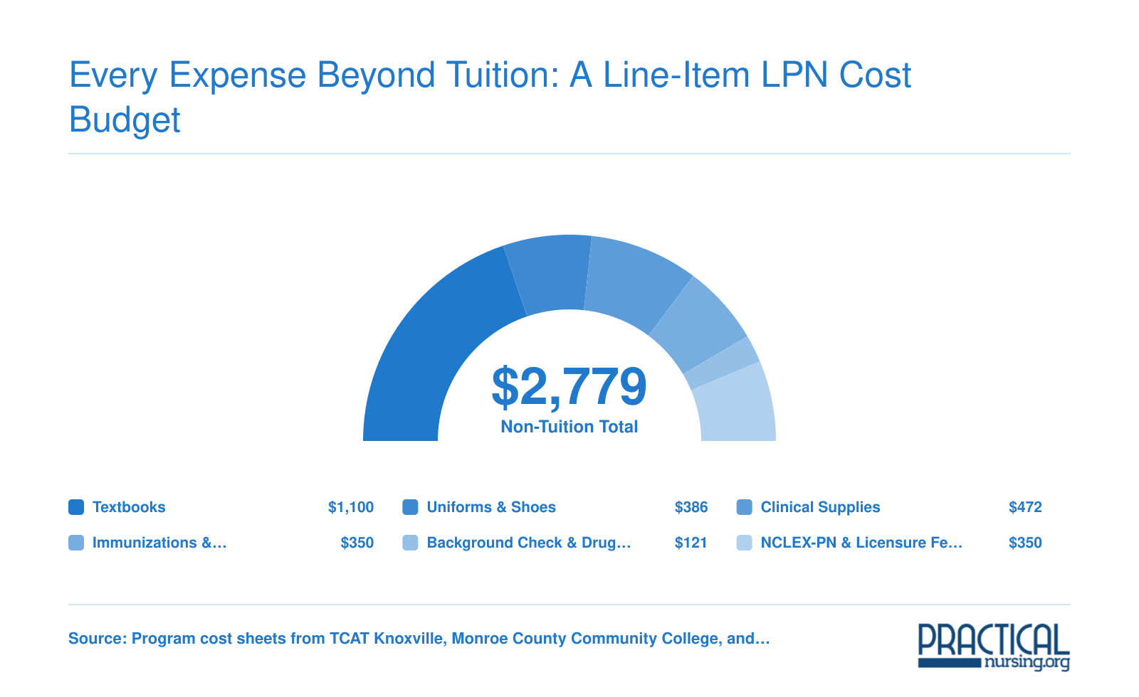 Typical non-tuition LPN program costs totaling roughly $2,779, broken into textbooks, uniforms, clinical supplies, immunizations, background checks, and licensing fees for 2026