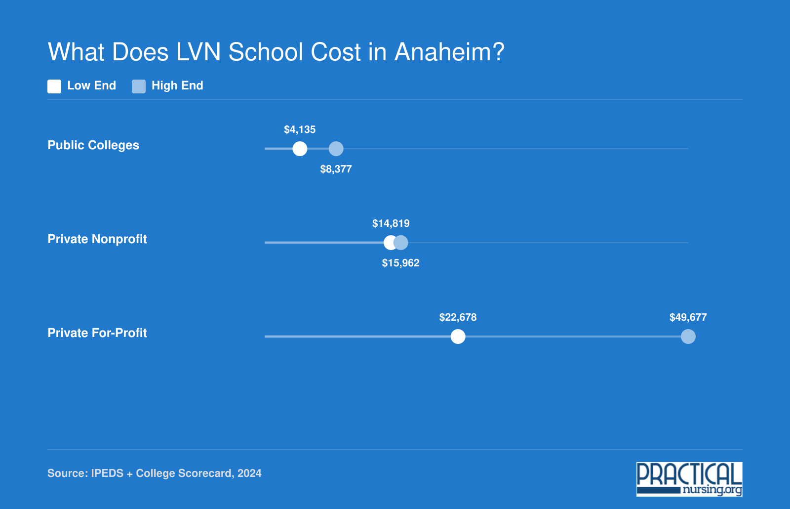 Average net price ranges for Anaheim-area LVN programs: public colleges $4,135 to $8,377, private nonprofit $14,819 to $15,962, private for-profit $22,678 to $49,677
