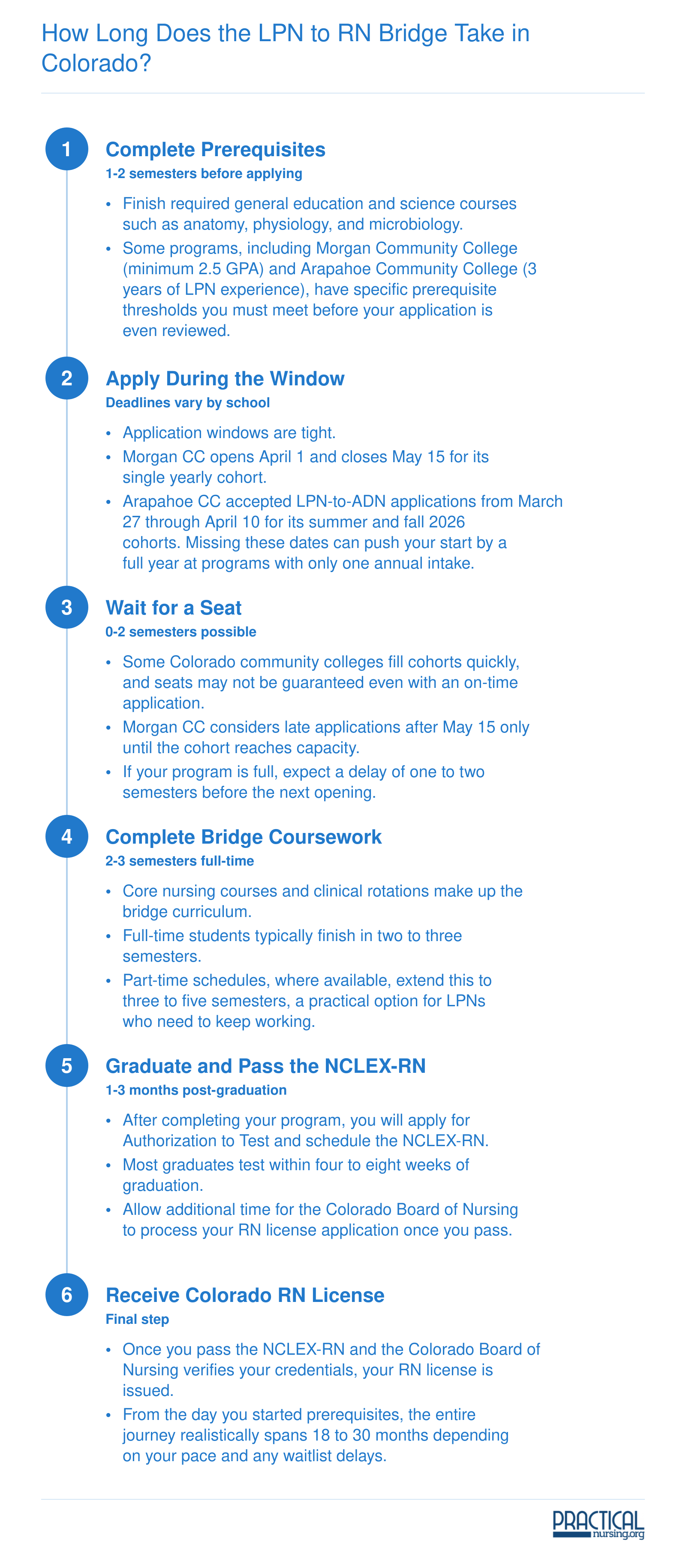 Six-step timeline from prerequisites through Colorado RN licensure, spanning roughly 18 to 30 months for LPN to RN bridge students