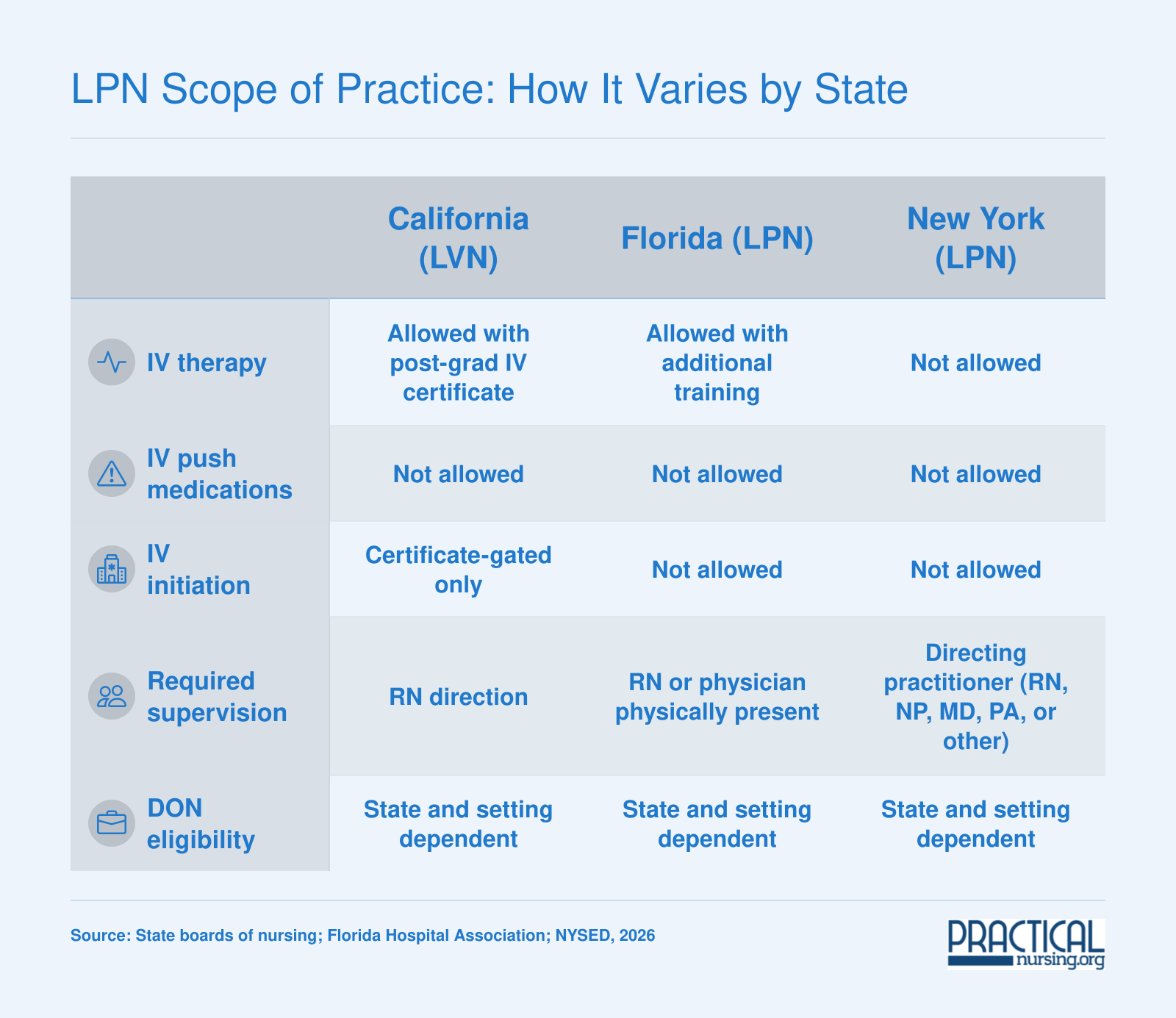 Side-by-side comparison of LPN and LVN scope of practice rules in California, Florida, and New York as of 2026, covering IV authority, supervision, and DON eligibility