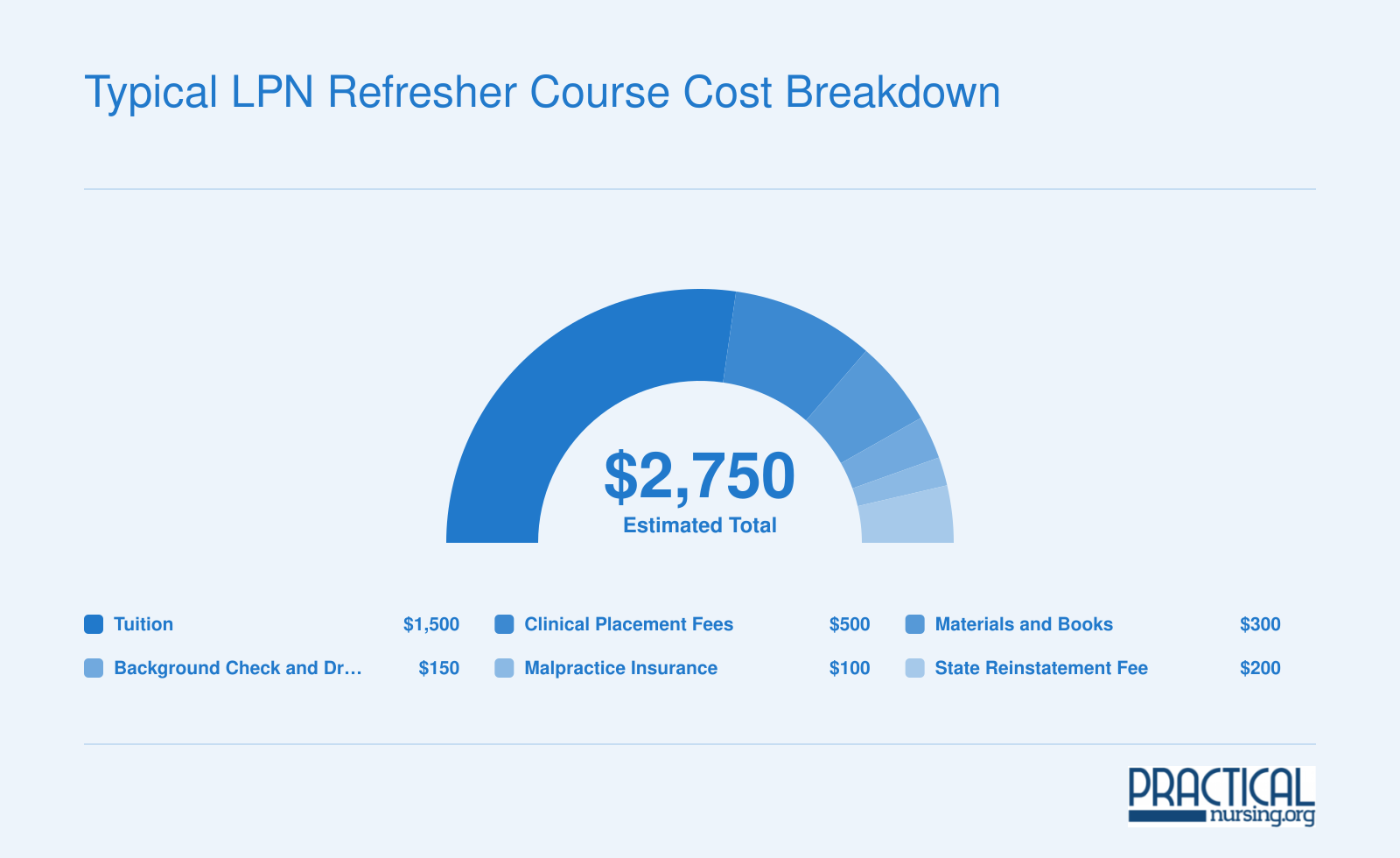 Cost breakdown of a typical LPN refresher course totaling approximately $2,750, split across tuition, clinical fees, materials, background check, malpractice insurance, and state reinstatement fee