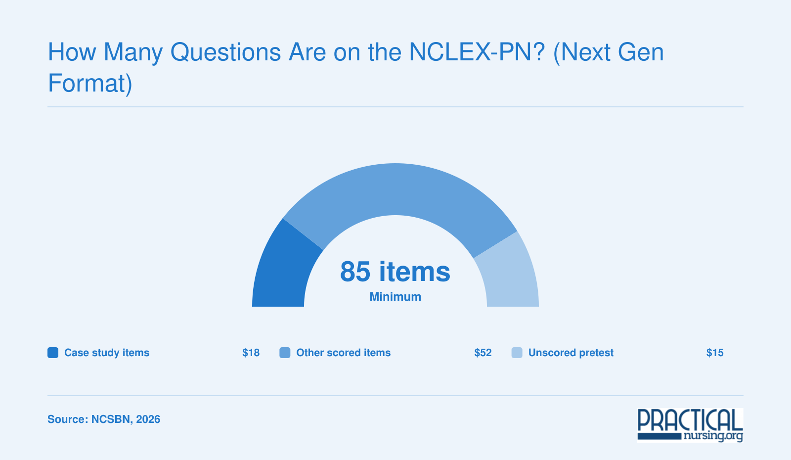 NCLEX-PN minimum exam composition: 70 scored items including 18 case study items, plus 15 unscored pretest items, totaling 85 questions