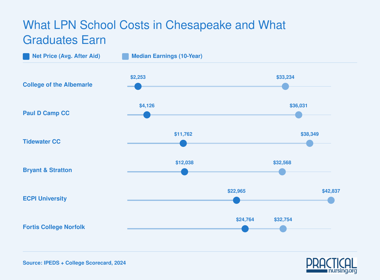 Net price after aid ranging from $2,253 to $24,764 compared with 10-year median earnings of $32,568 to $42,837 across six LPN programs near Chesapeake