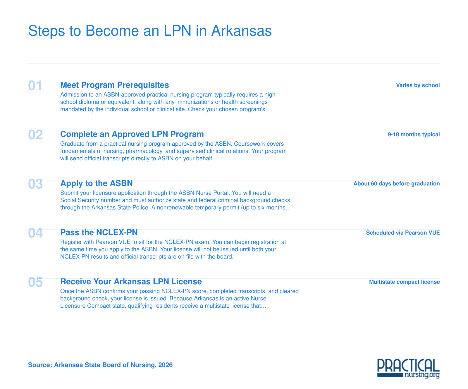 Five-step licensing timeline from prerequisites through multistate LPN licensure in Arkansas, 2026