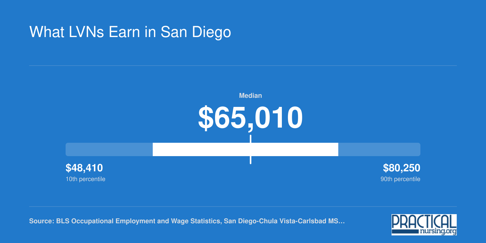 San Diego LVN wages ranging from $48,410 at the 10th percentile to $80,250 at the 90th, with a median of $65,010