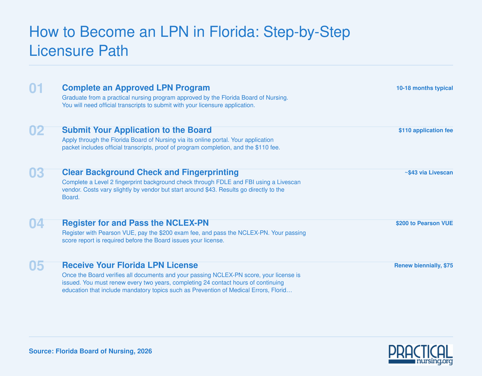 Five-step Florida LPN licensure path from program completion through NCLEX-PN to biennial renewal in 2026