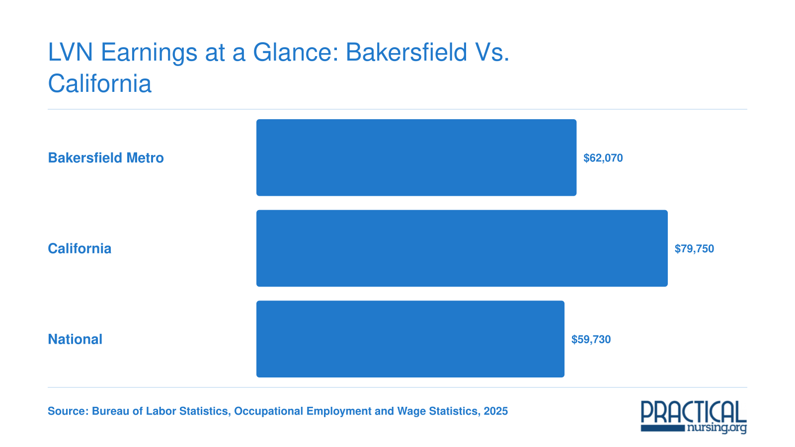 Median LVN salaries compared: Bakersfield metro $62,070, California $79,750, and national $59,730 in 2025