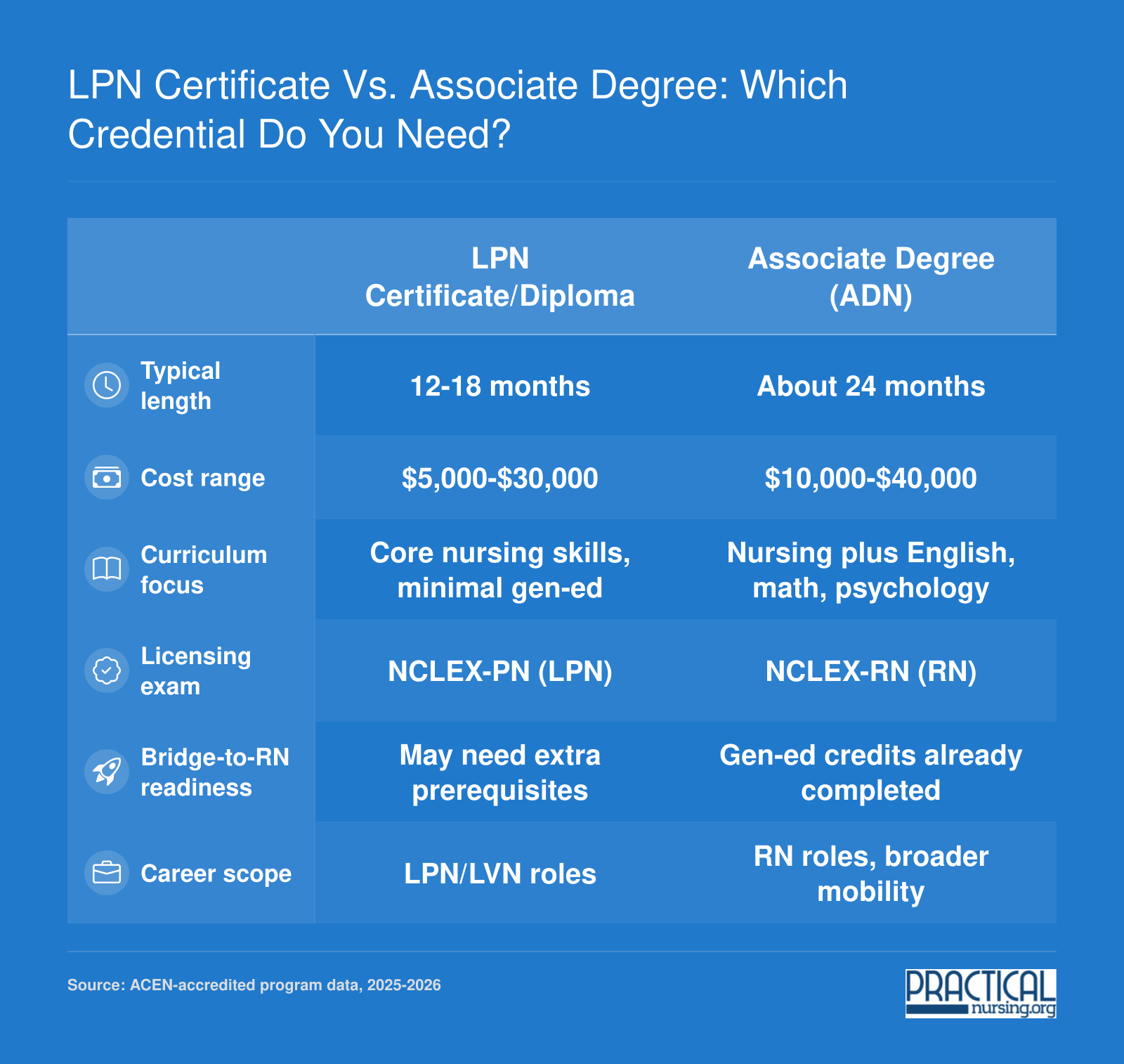Side-by-side comparison of LPN certificate (12 to 18 months, $5,000 to $30,000) and ADN associate degree (24 months, $10,000 to $40,000) across six attributes