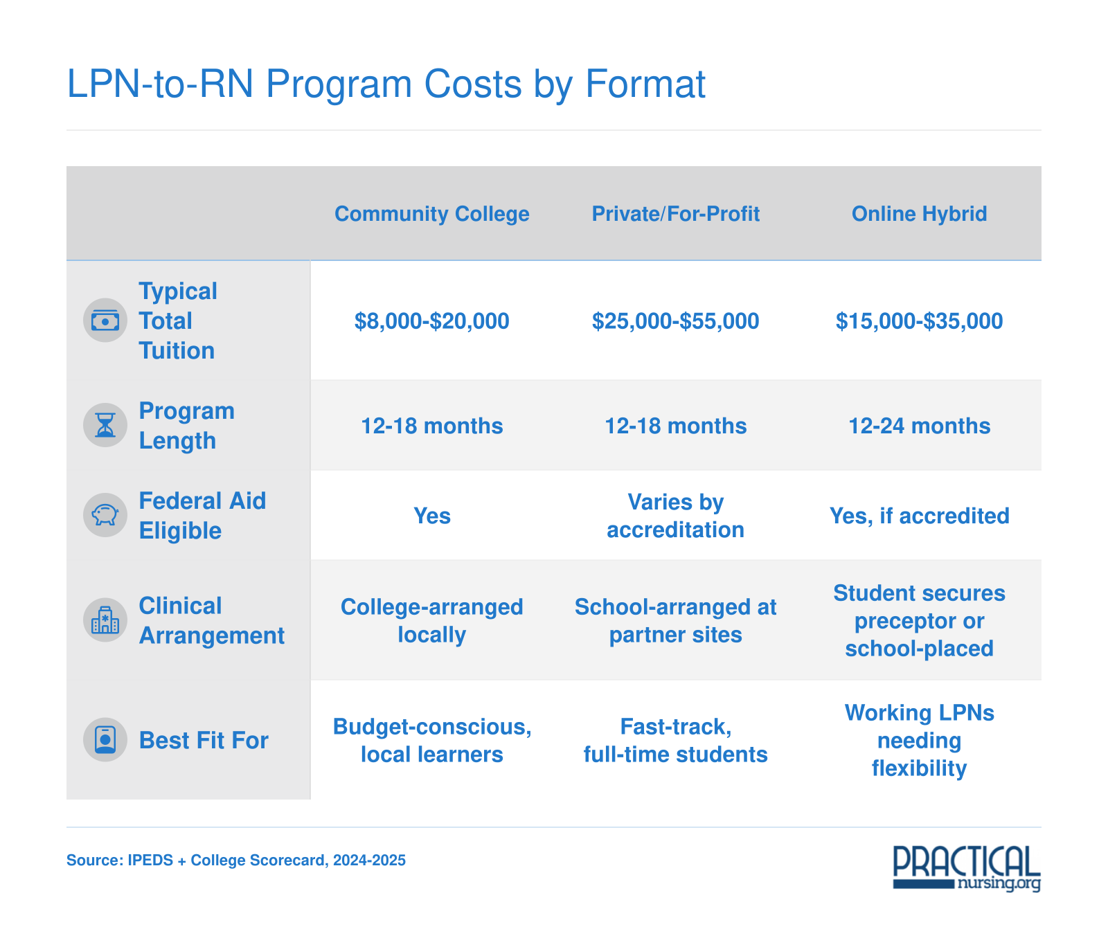 LPN-to-RN Program Costs by Format