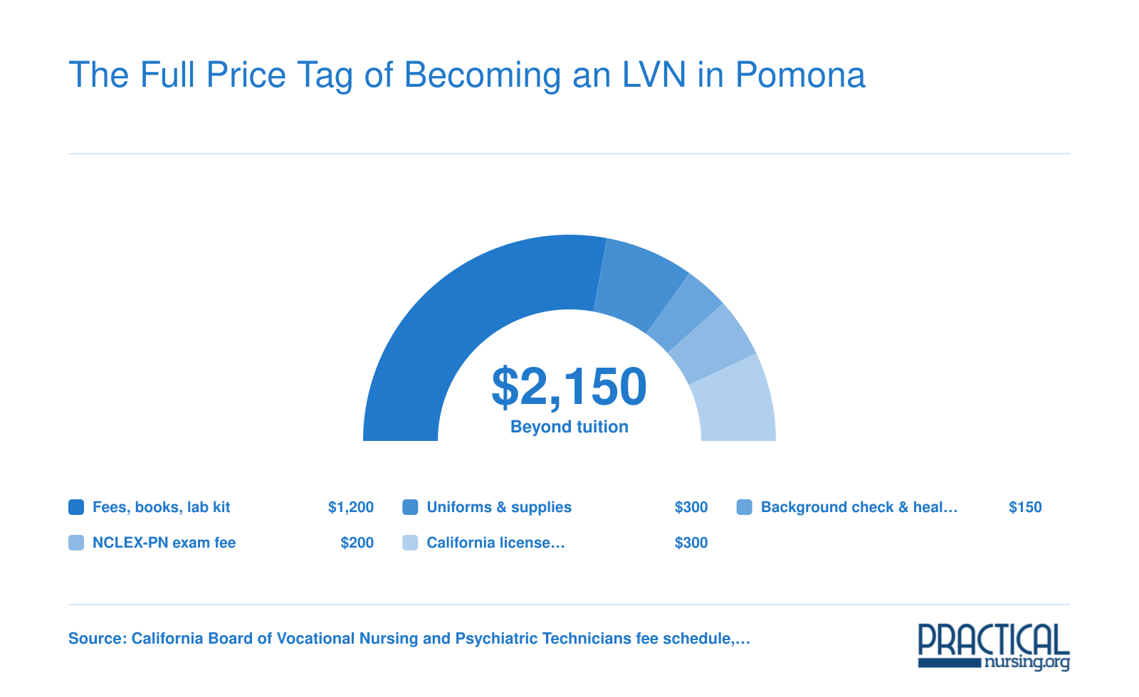 Beyond tuition, Pomona LVN students pay roughly $2,150 for fees, supplies, clearances, the NCLEX-PN, and California licensure