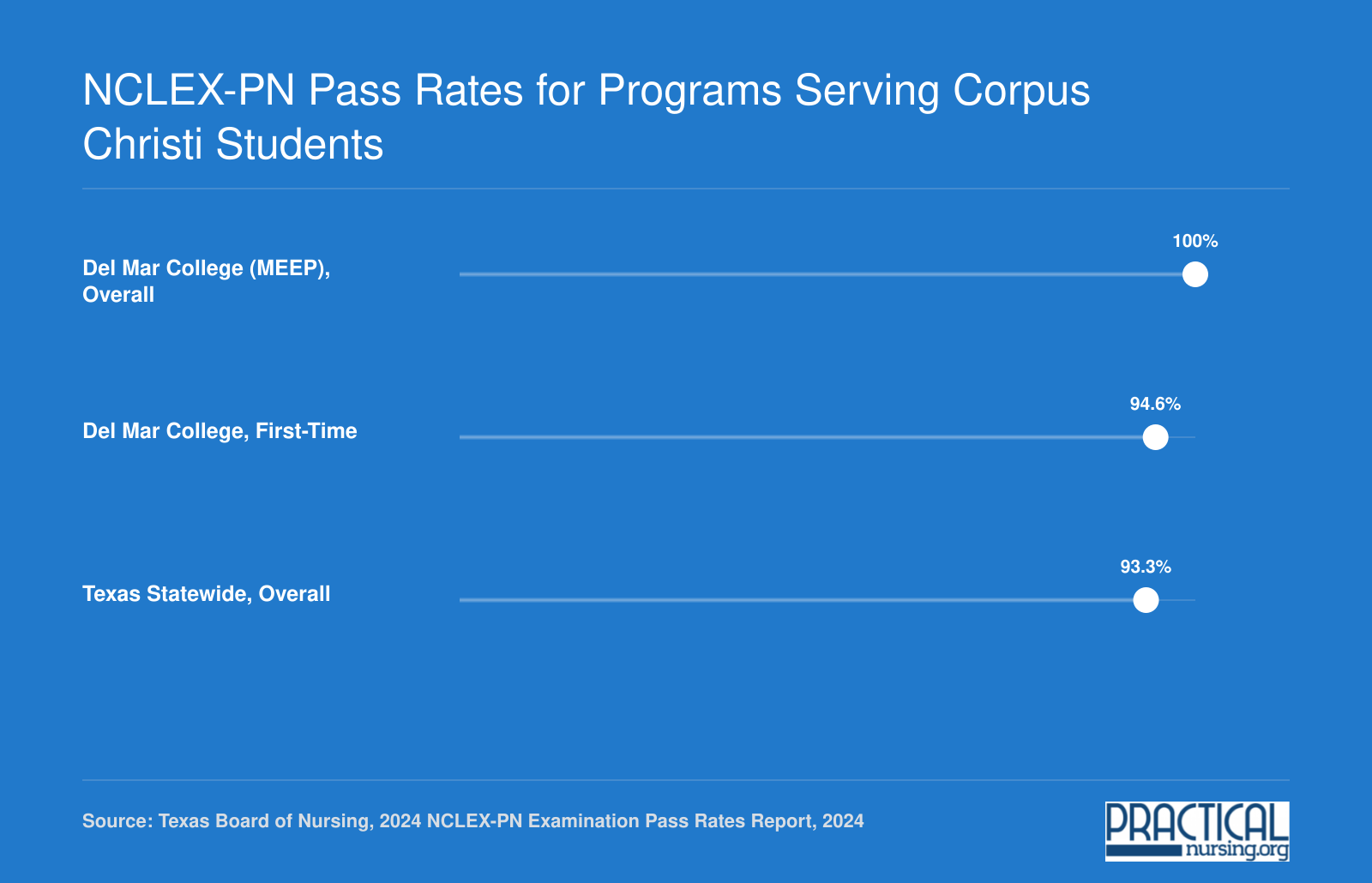 Del Mar College overall NCLEX-PN pass rate of 100% and first-time rate of 94.6% versus the 2024 Texas statewide average of 93.3%