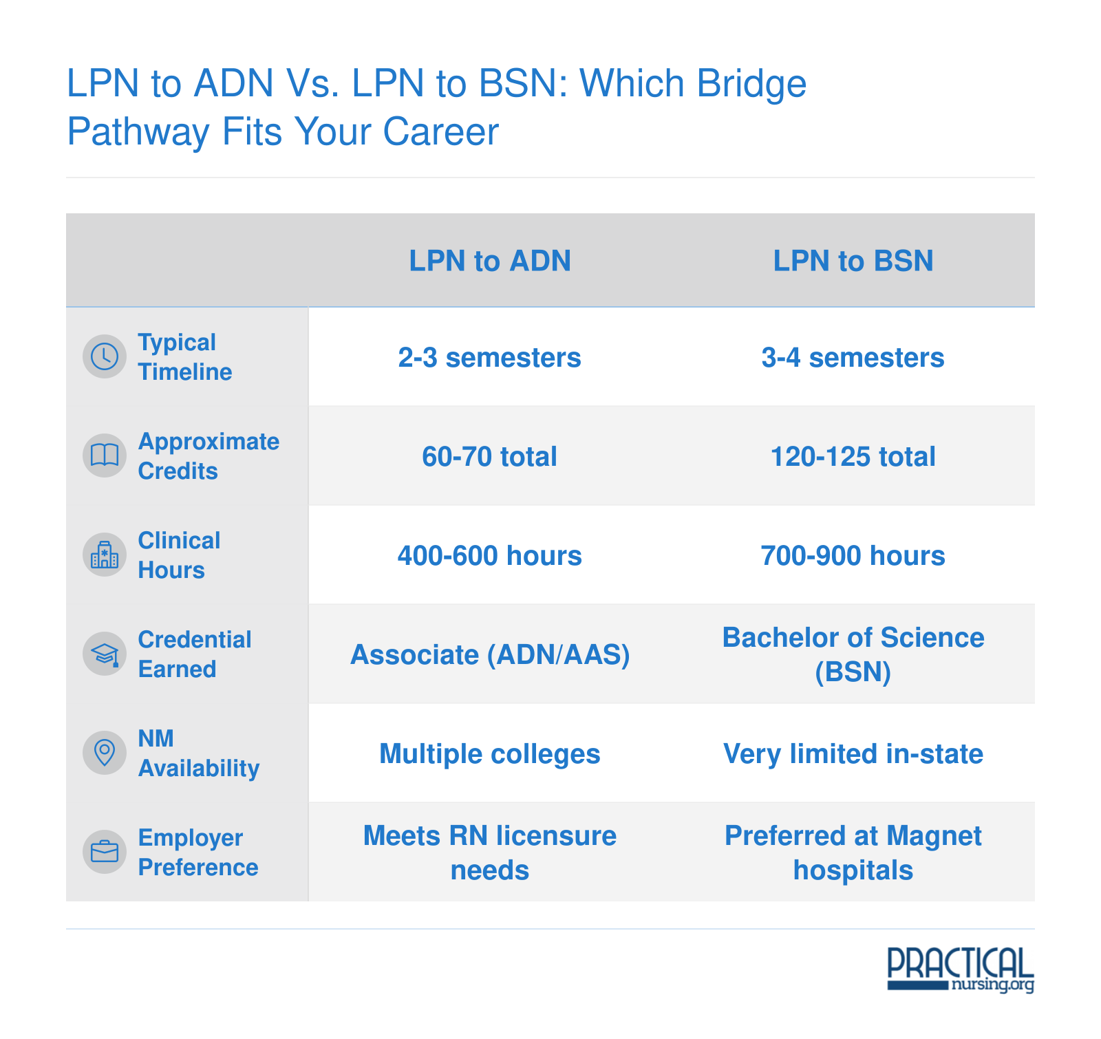 Side-by-side comparison of LPN to ADN and LPN to BSN bridge pathways across timeline, credits, clinical hours, credential, availability, and employer preference in New Mexico
