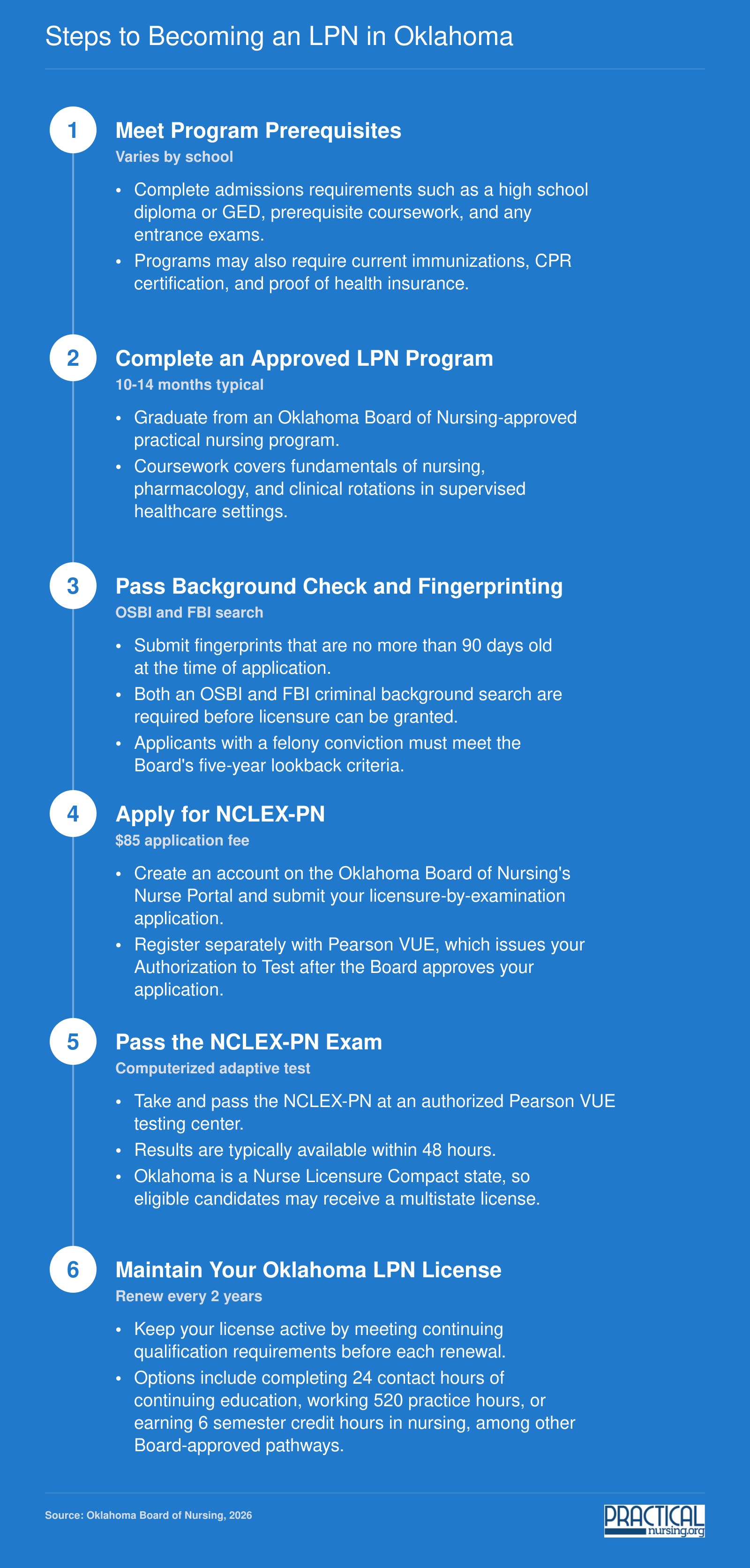 Six-step licensing path for Oklahoma LPNs, from prerequisites through NCLEX-PN to biennial renewal, 2026